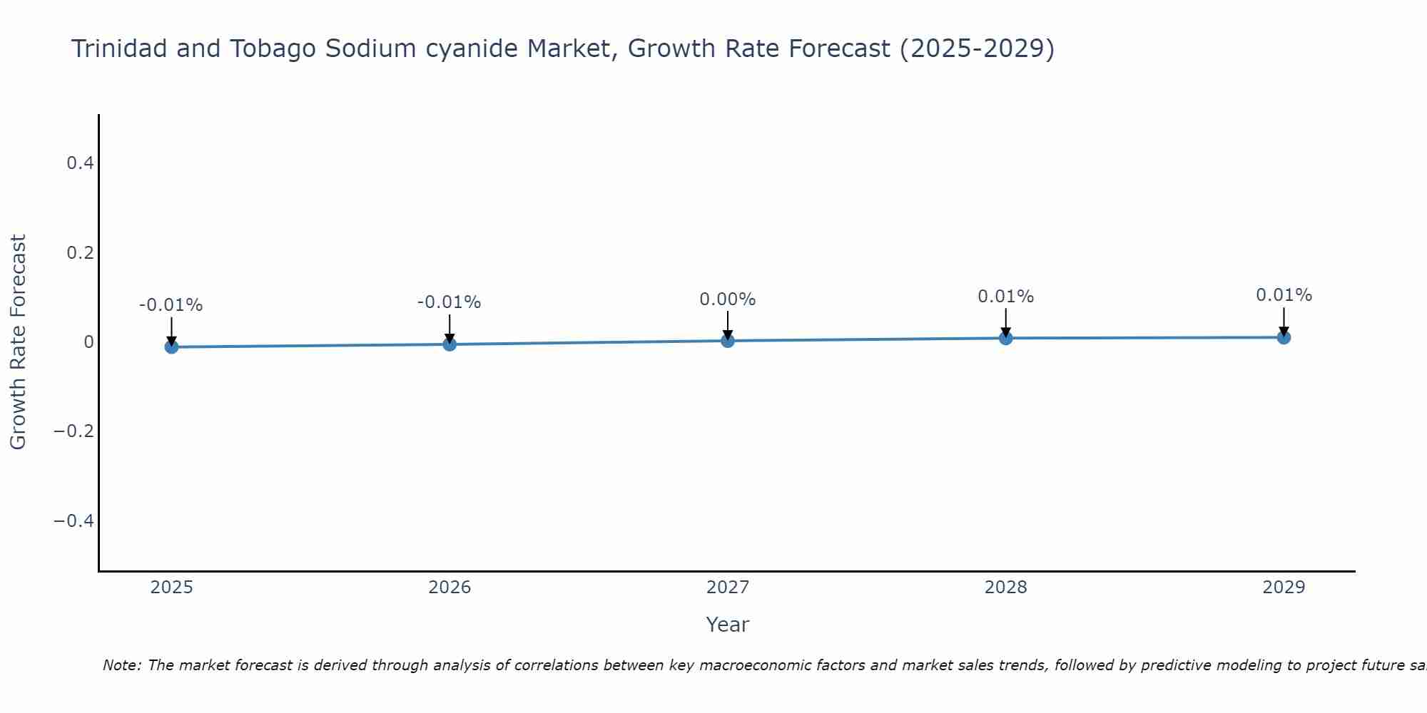 Trinidad and Tobago Sodium cyanide Market Size Growth Rate