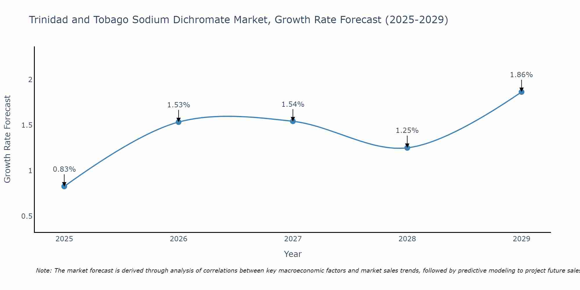 Trinidad and Tobago Sodium Dichromate Market Growth Rate