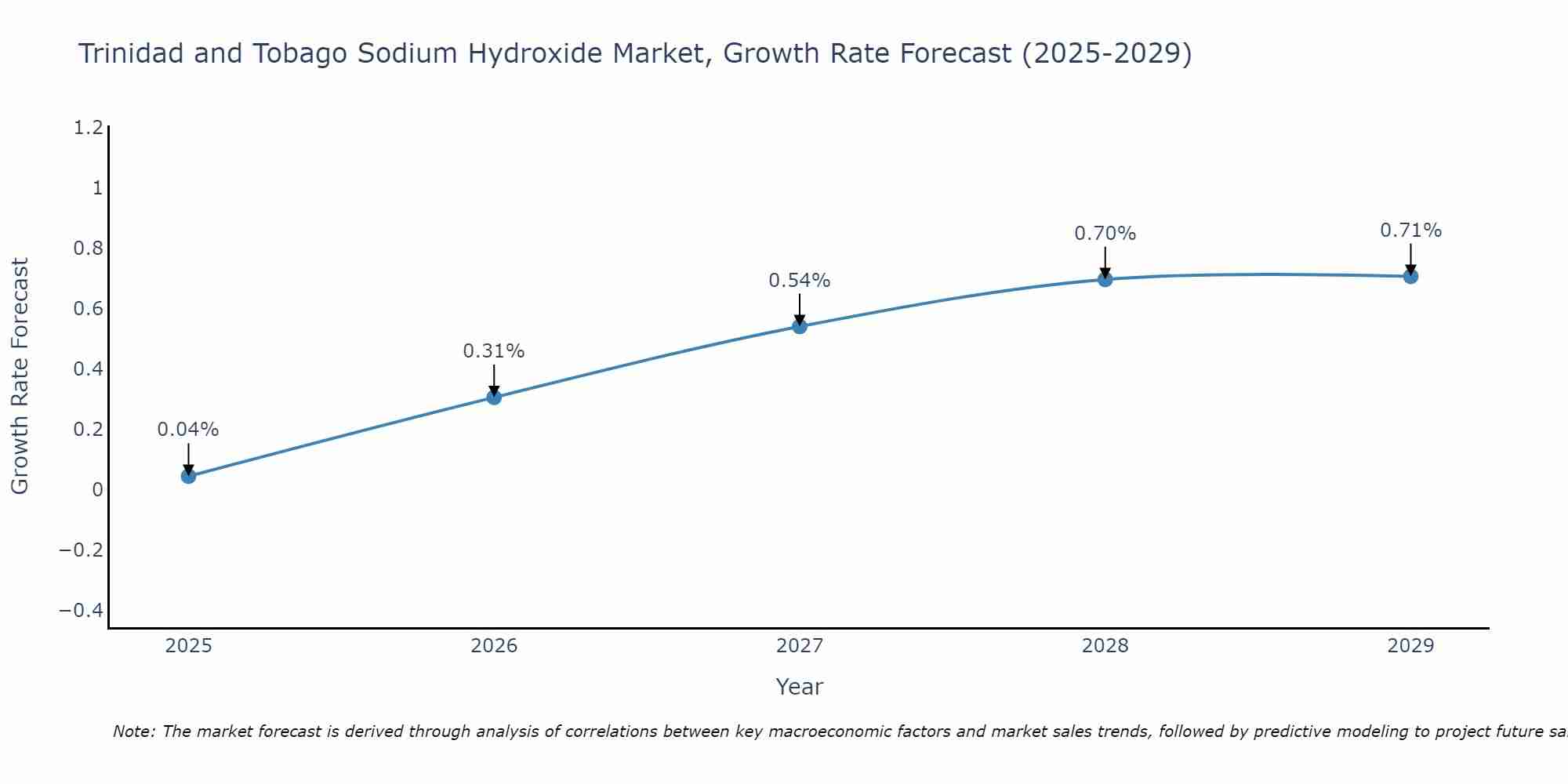 Trinidad and Tobago Sodium Hydroxide Market Size Growth Rate