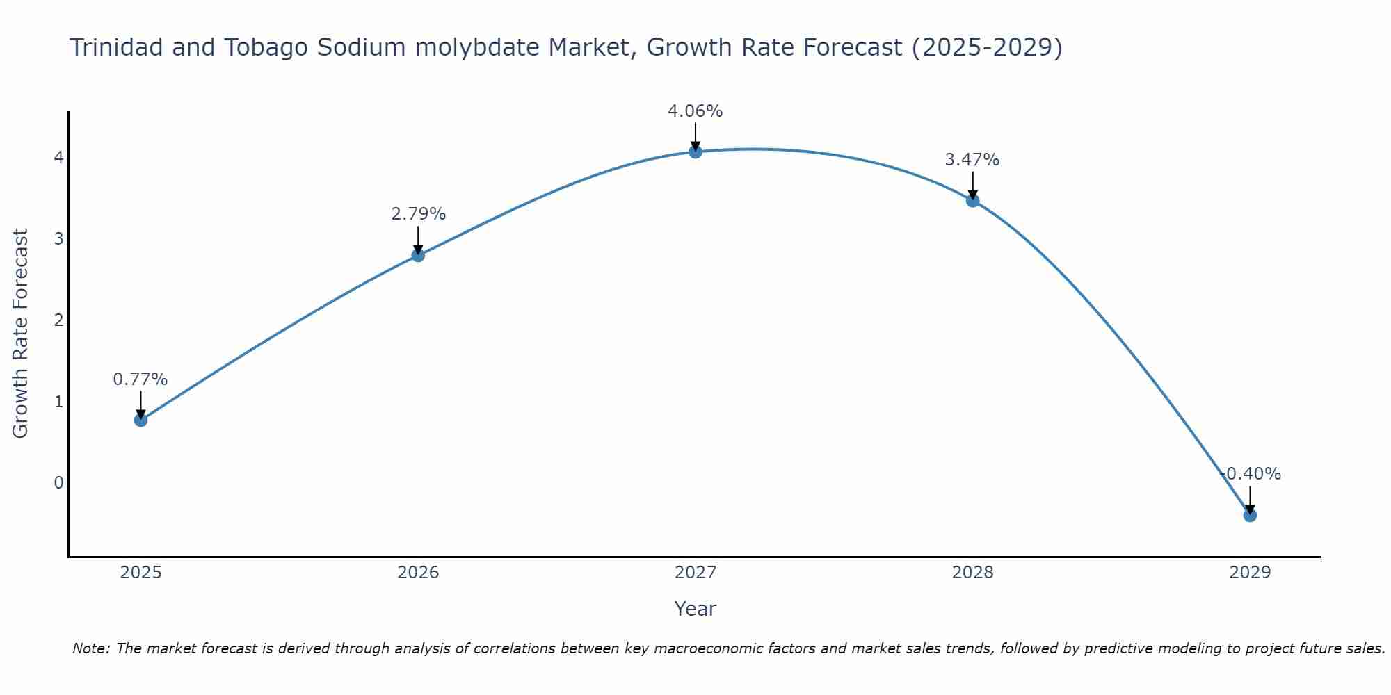 Trinidad and Tobago Sodium molybdate Market Growth Rate