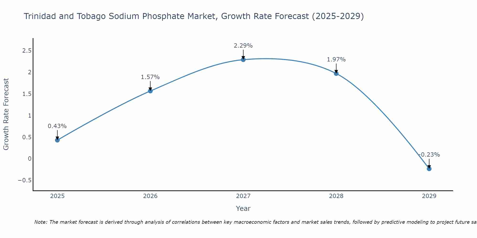 Trinidad and Tobago Sodium Phosphate Market Growth Rate