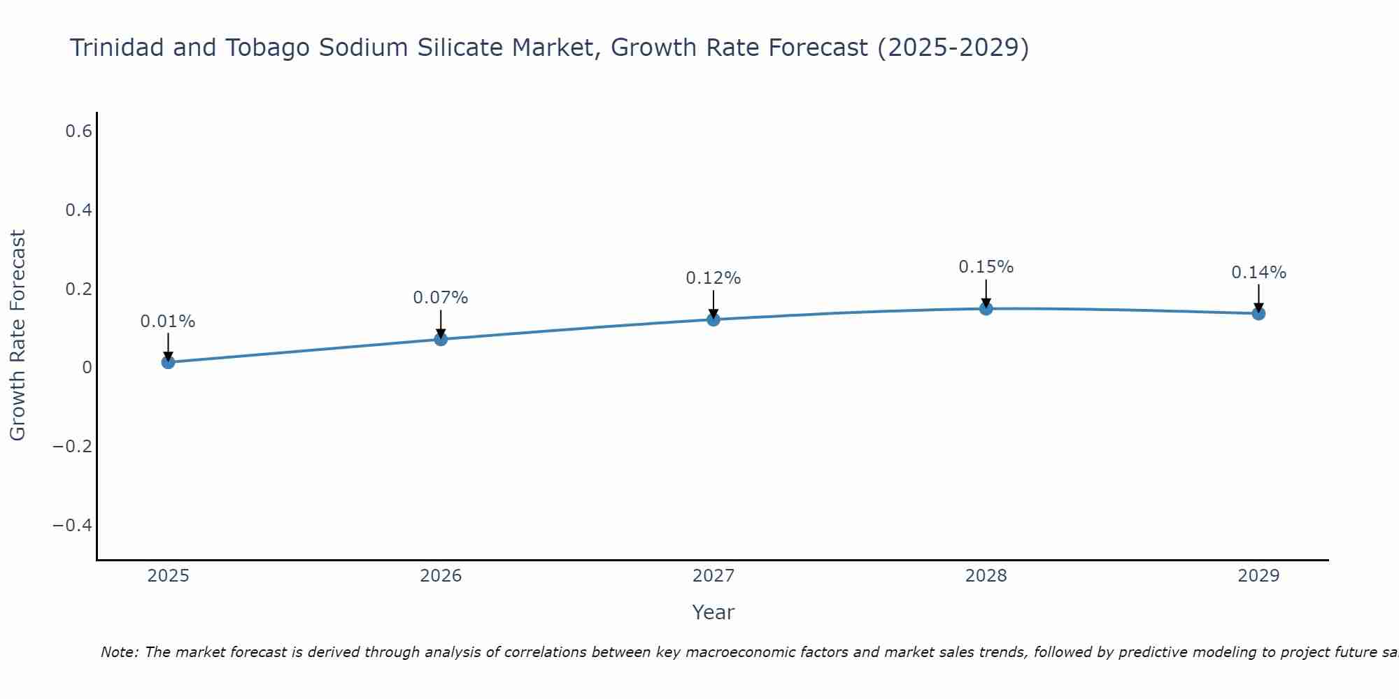Trinidad and Tobago Sodium Silicate Market Growth Rate
