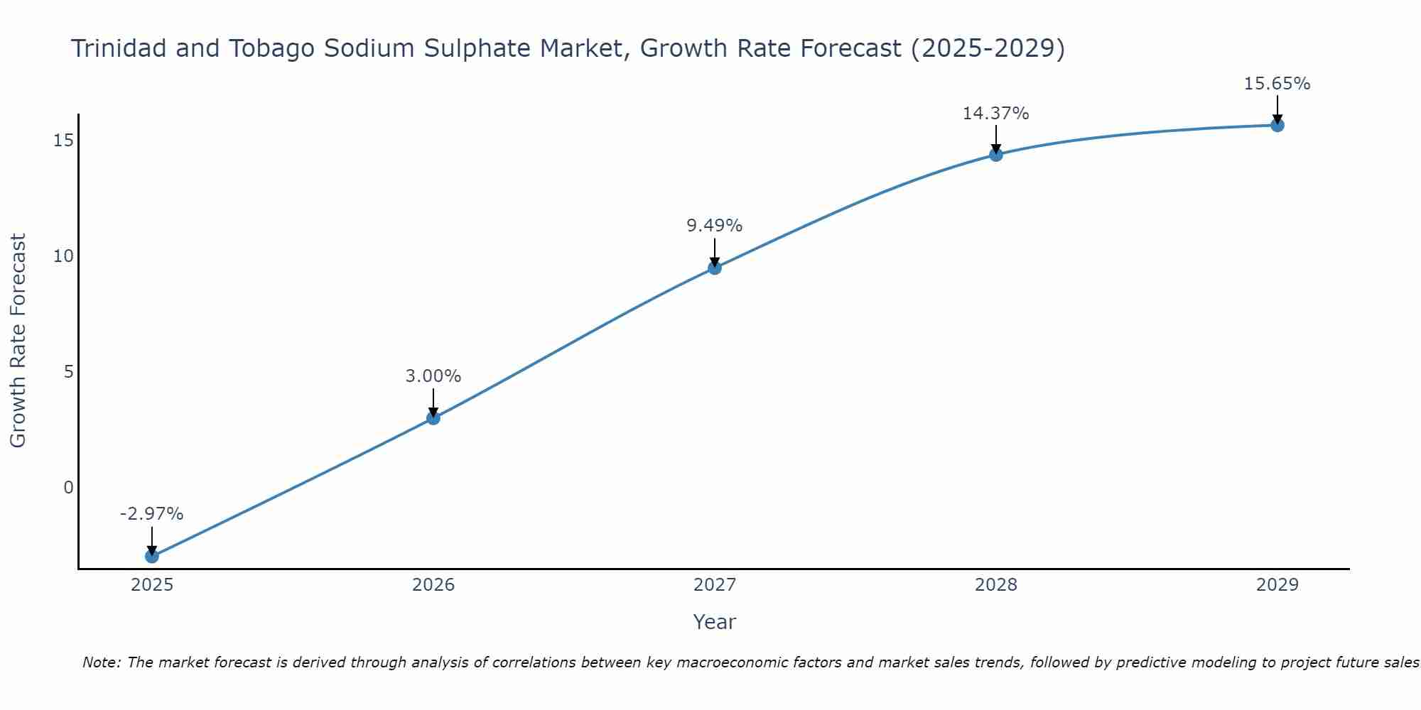 Trinidad and Tobago Sodium Sulphate Market Size Growth Rate