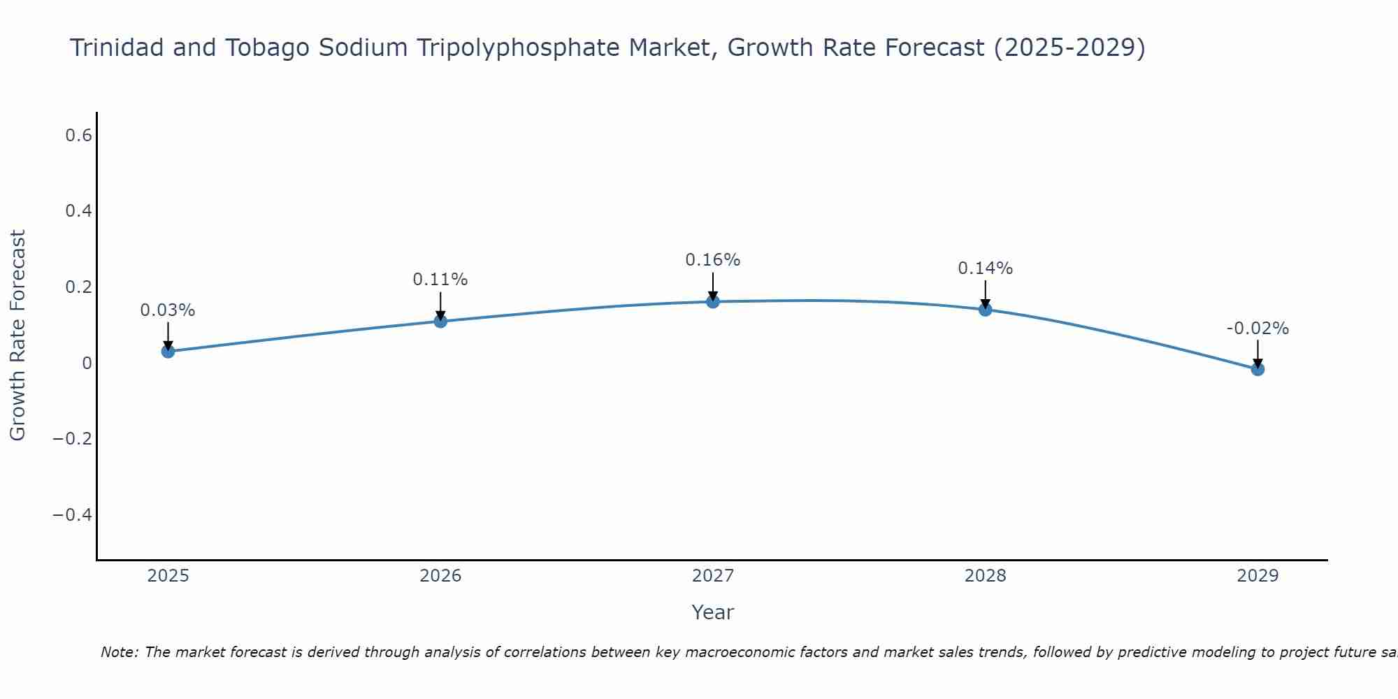 Trinidad and Tobago Sodium Tripolyphosphate Market Growth Rate