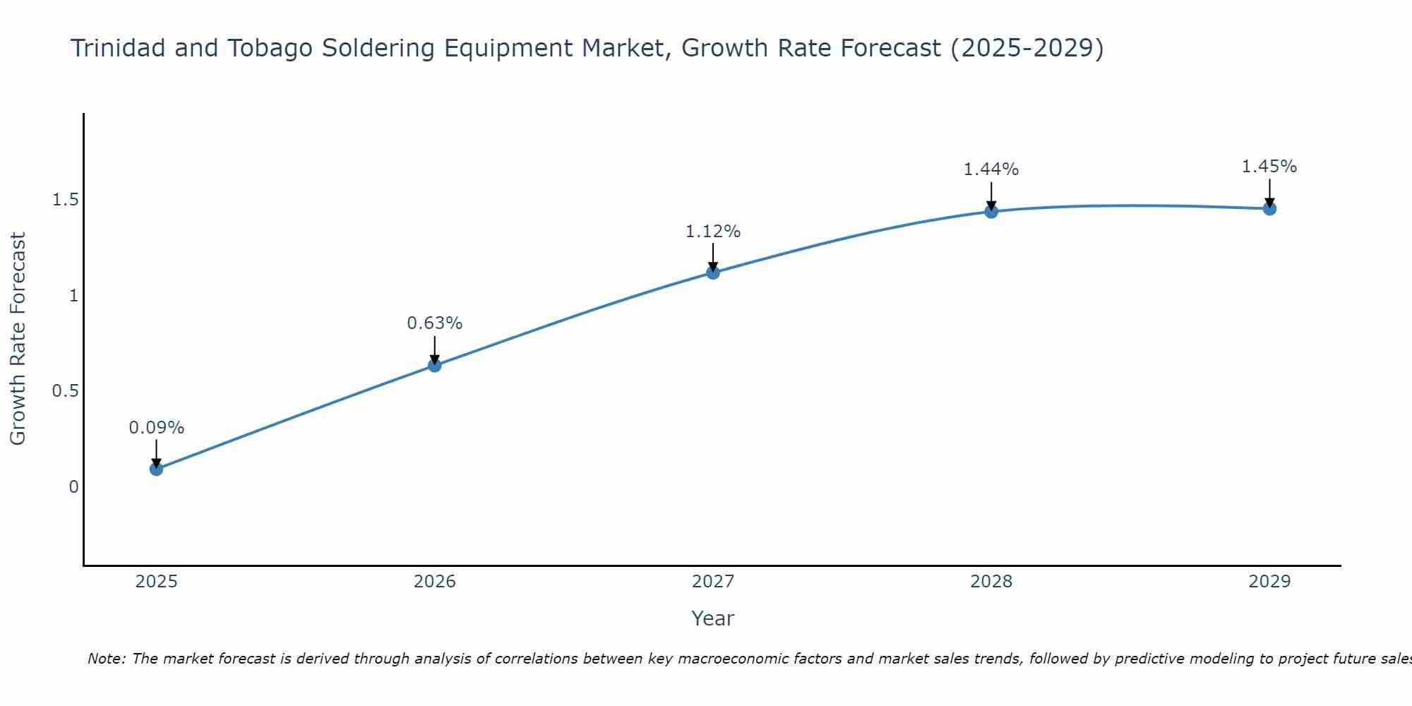 Trinidad and Tobago Soldering Equipment Market Growth Rate