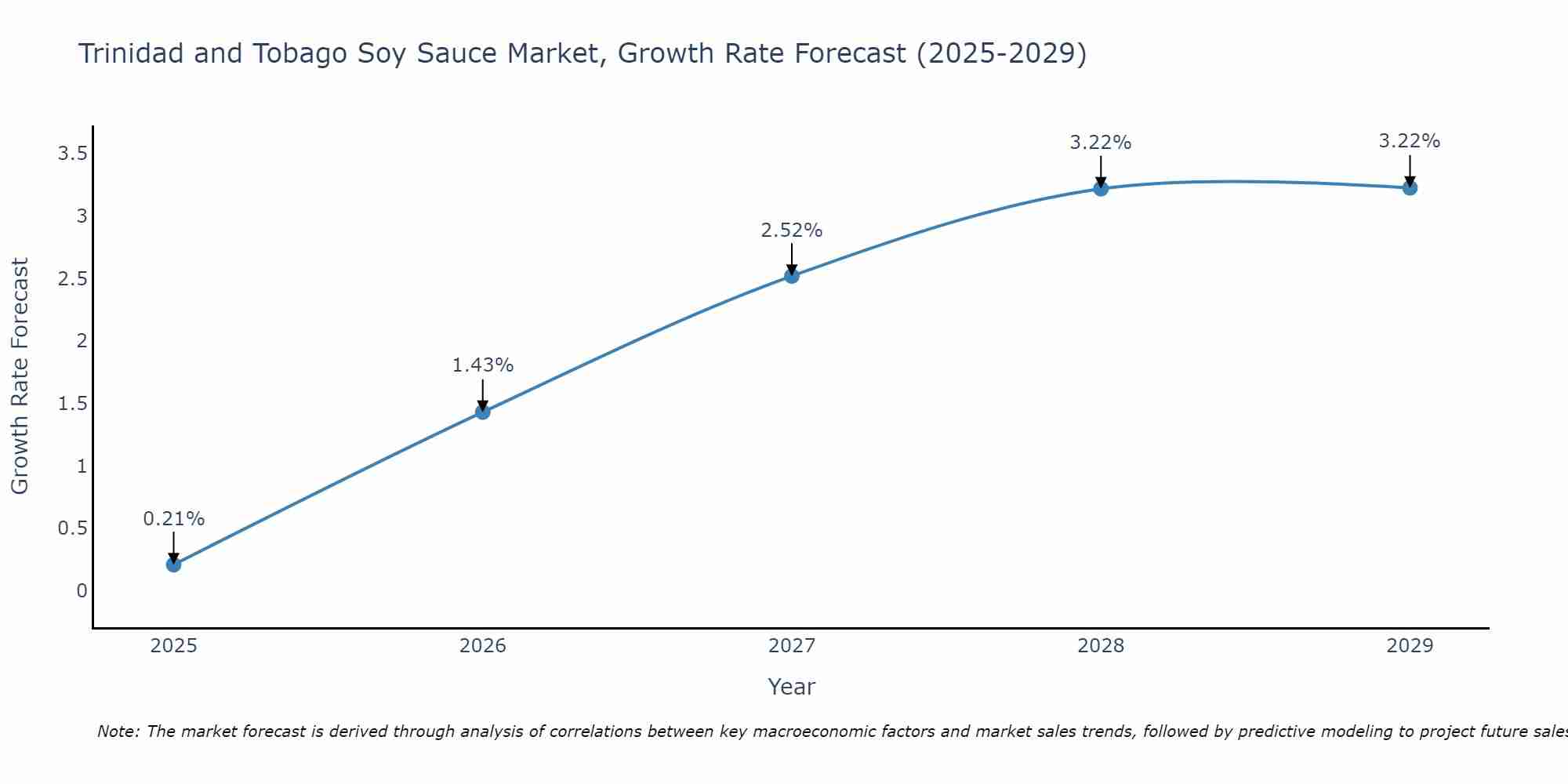 Trinidad and Tobago Soy Sauce Market Size Growth Rate