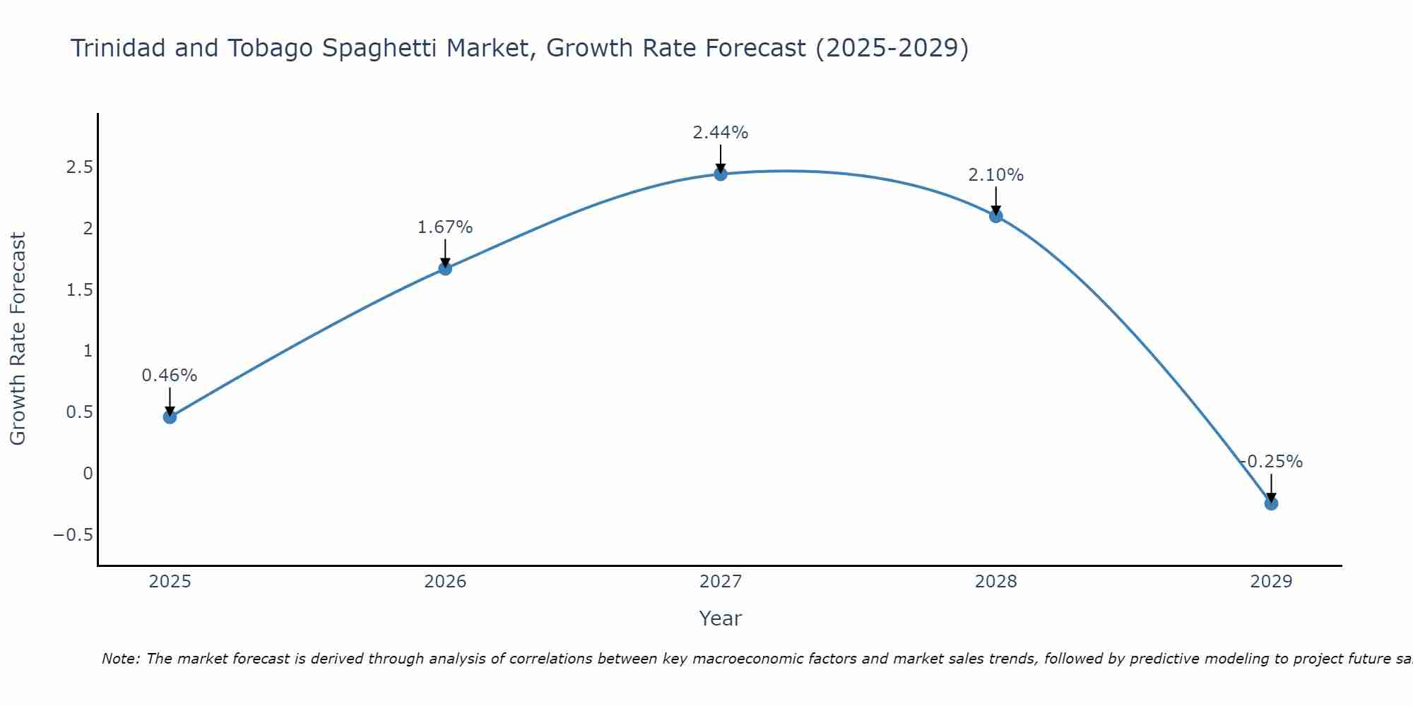 Trinidad and Tobago Spaghetti Market Growth Rate