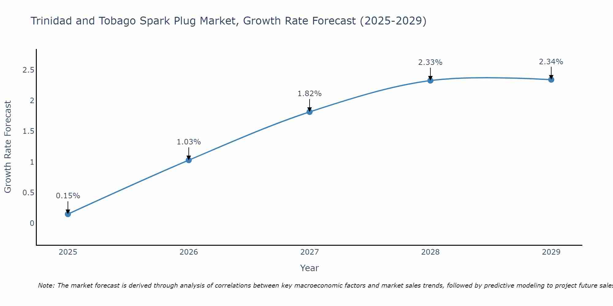 Trinidad and Tobago Spark Plug Market Growth Rate