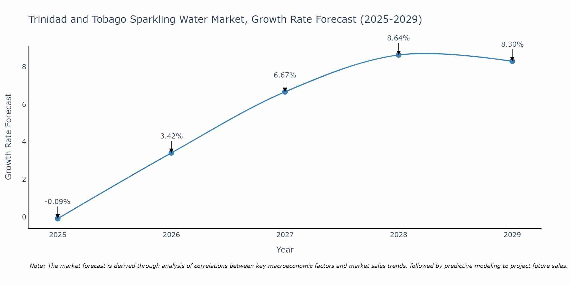 Trinidad and Tobago Sparkling Water Market Growth Rate