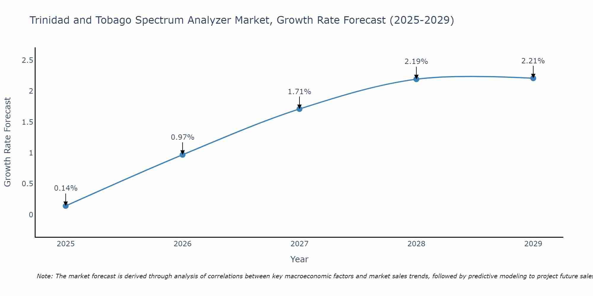 Trinidad and Tobago Spectrum Analyzer Market Growth Rate