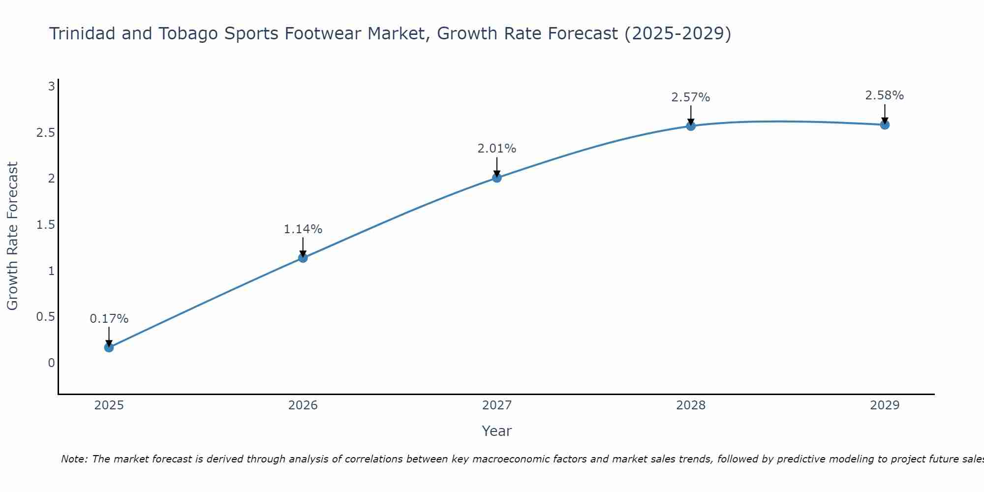 Trinidad and Tobago Sports Footwear Market Growth Rate