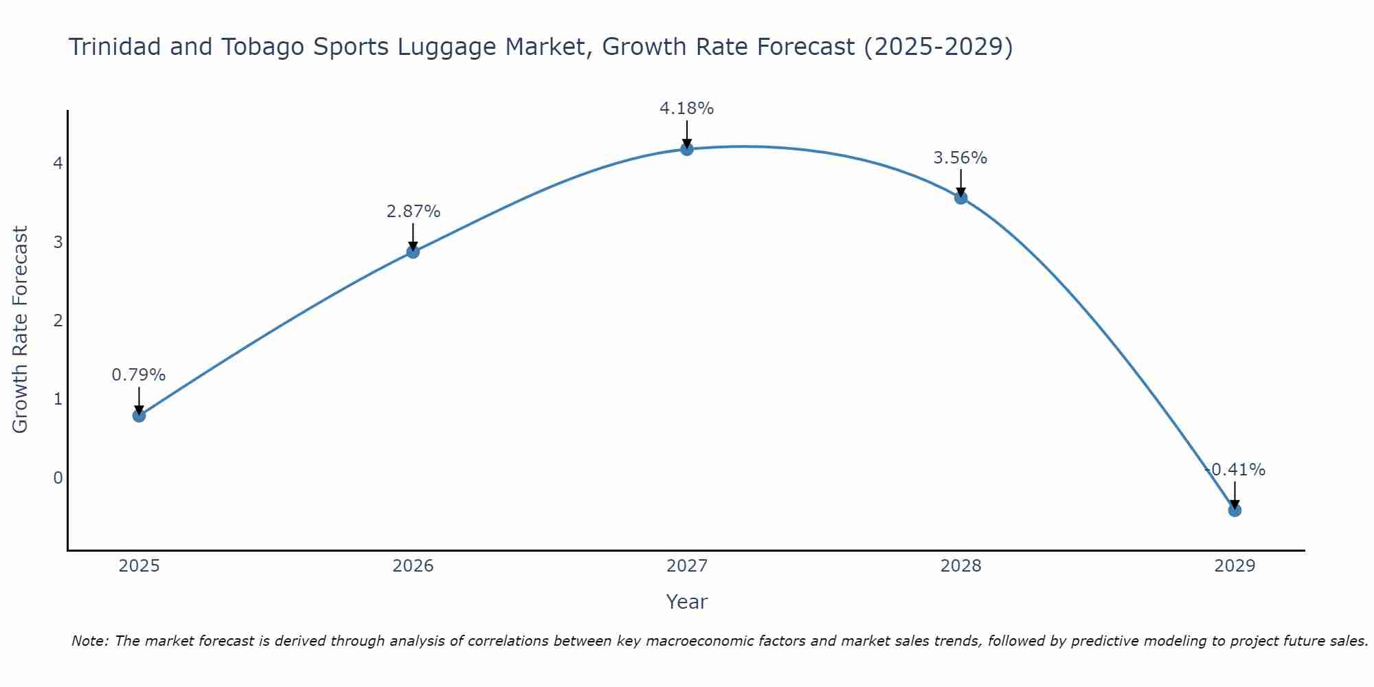 Trinidad and Tobago Sports Luggage Market Growth Rate
