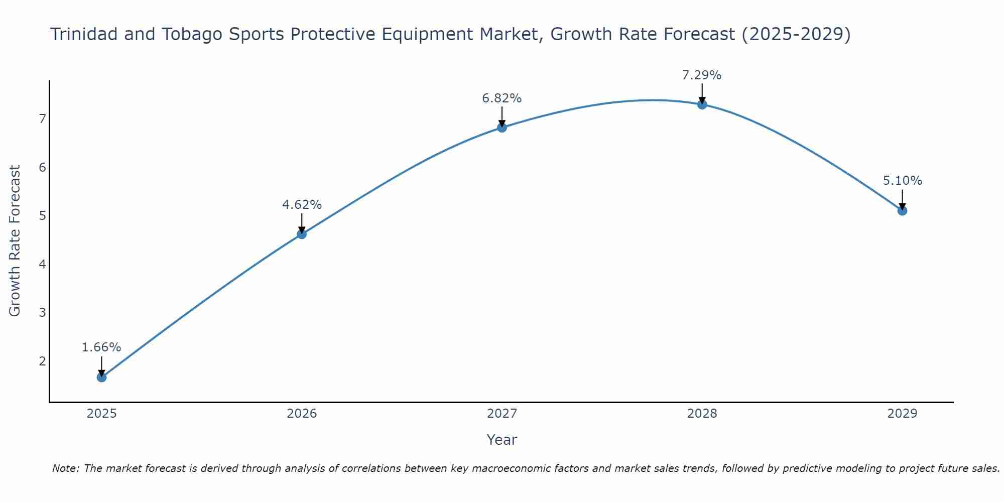 Trinidad and Tobago Sports Protective Equipment Market Growth Rate