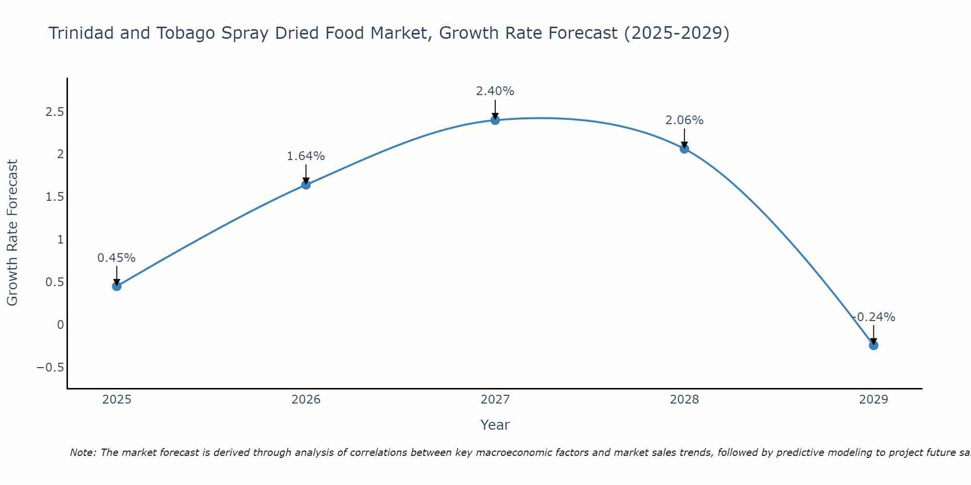 Trinidad and Tobago Spray Dried Food Market Size Growth Rate
