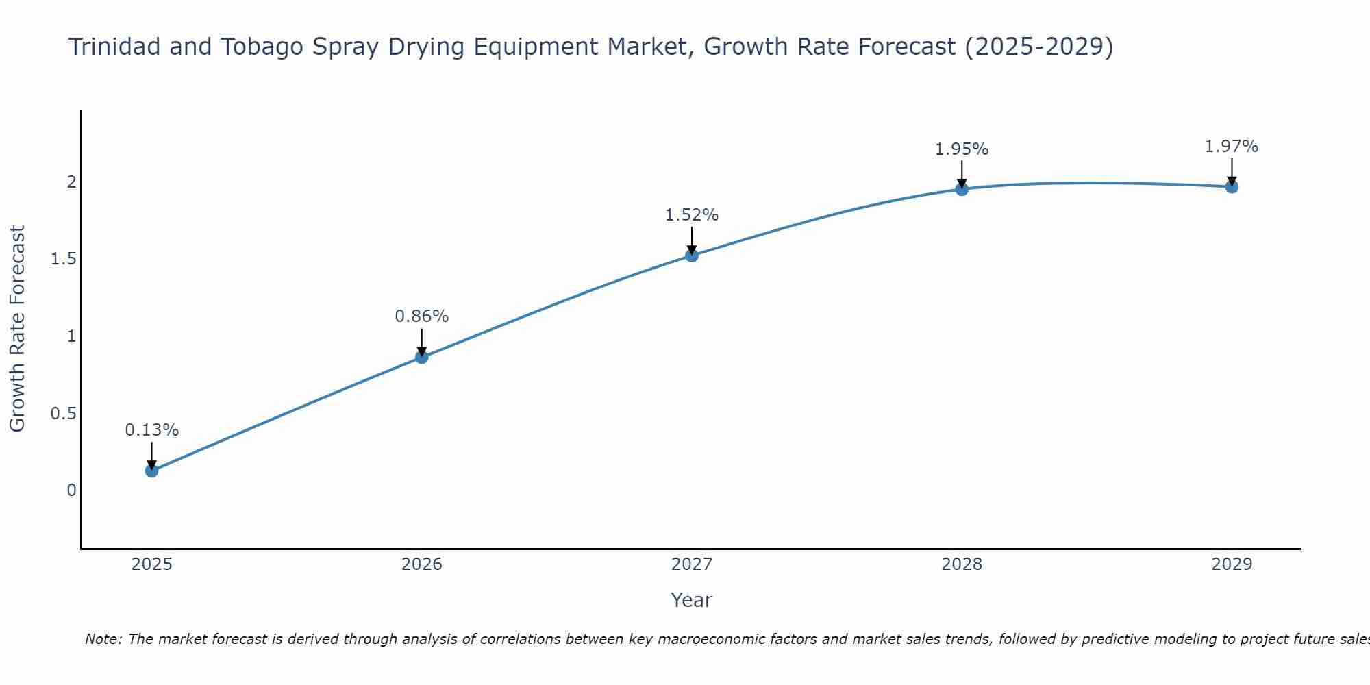 Trinidad and Tobago Spray Drying Equipment Market Growth Rate