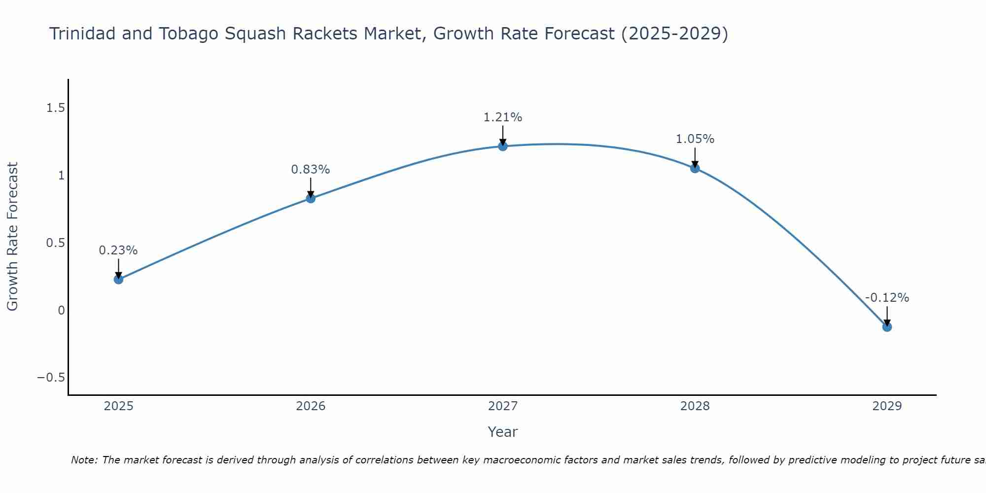 Trinidad and Tobago Squash Rackets Market Growth Rate