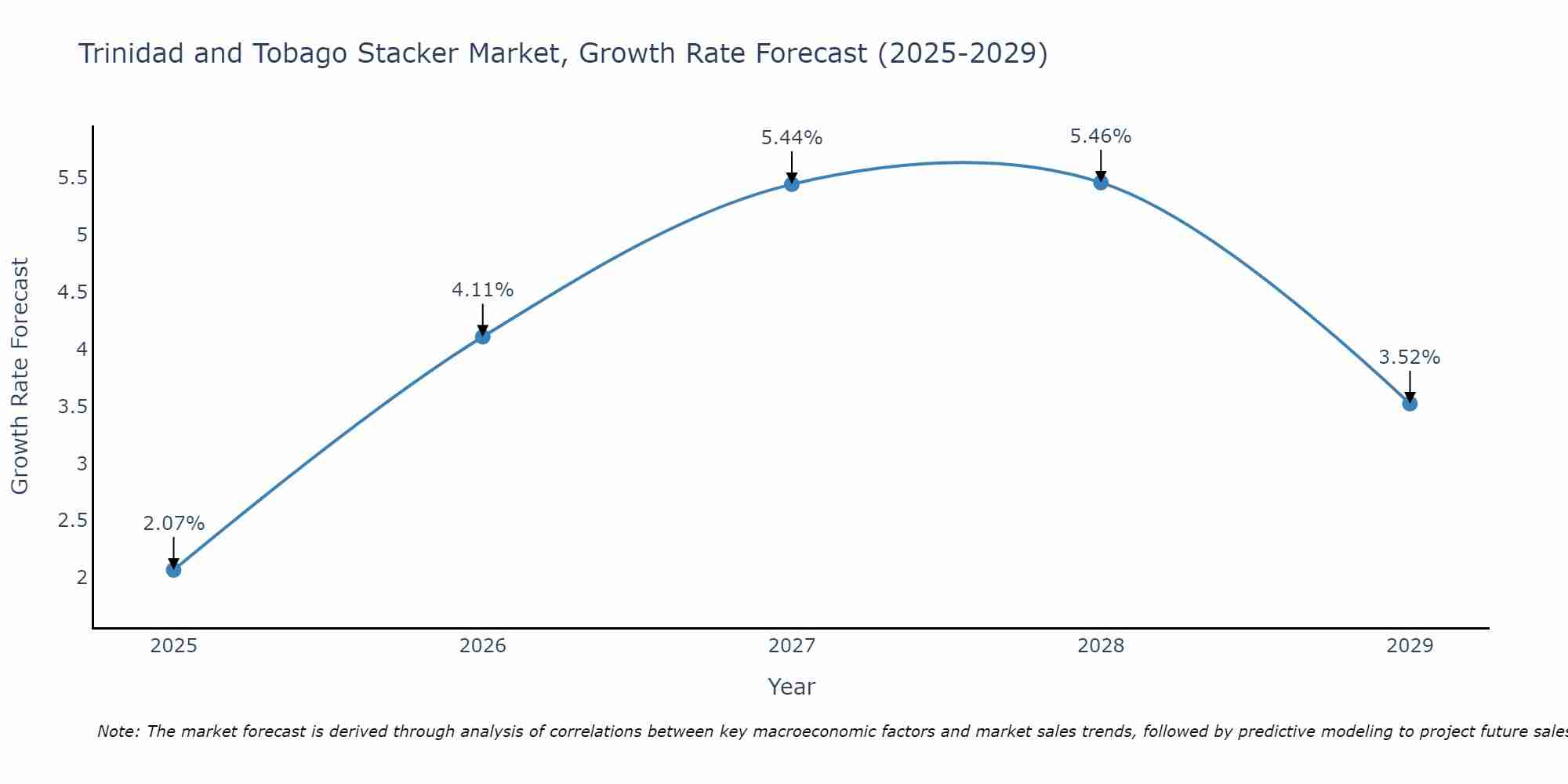 Trinidad and Tobago Stacker Market Growth Rate