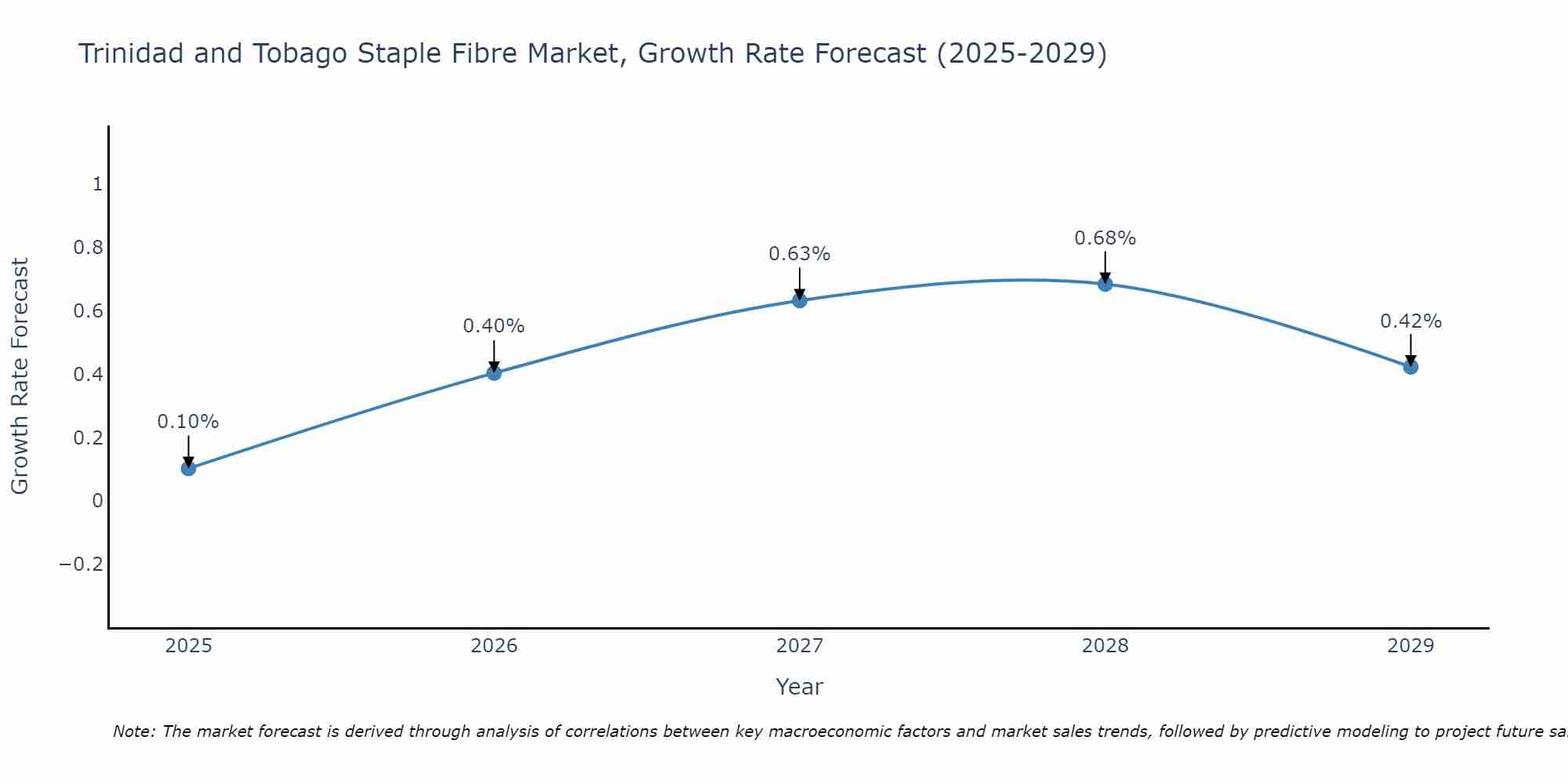 Trinidad and Tobago Staple Fibre Market Size Growth Rate