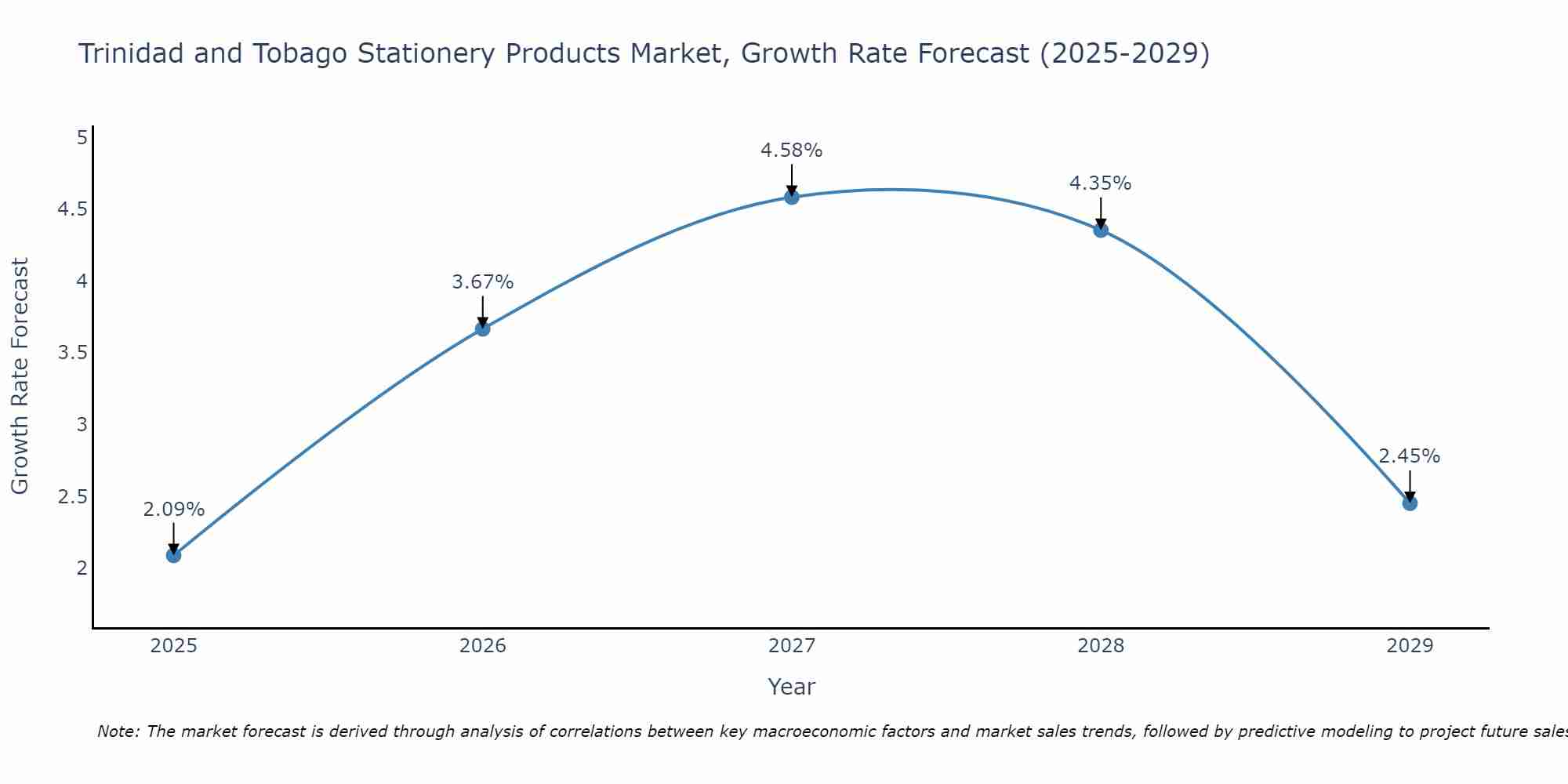 Trinidad and Tobago Stationery Products Market Growth Rate