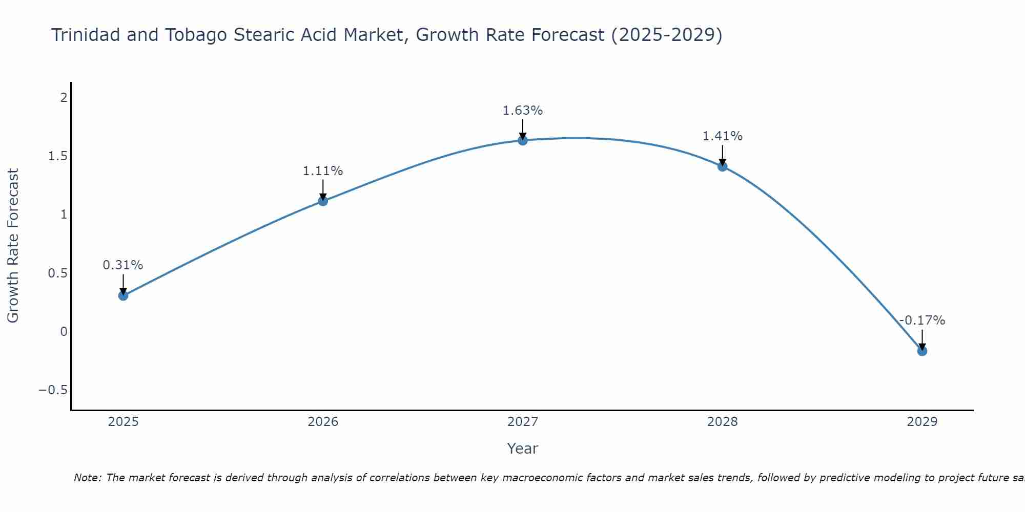 Trinidad and Tobago Stearic Acid Market Growth Rate
