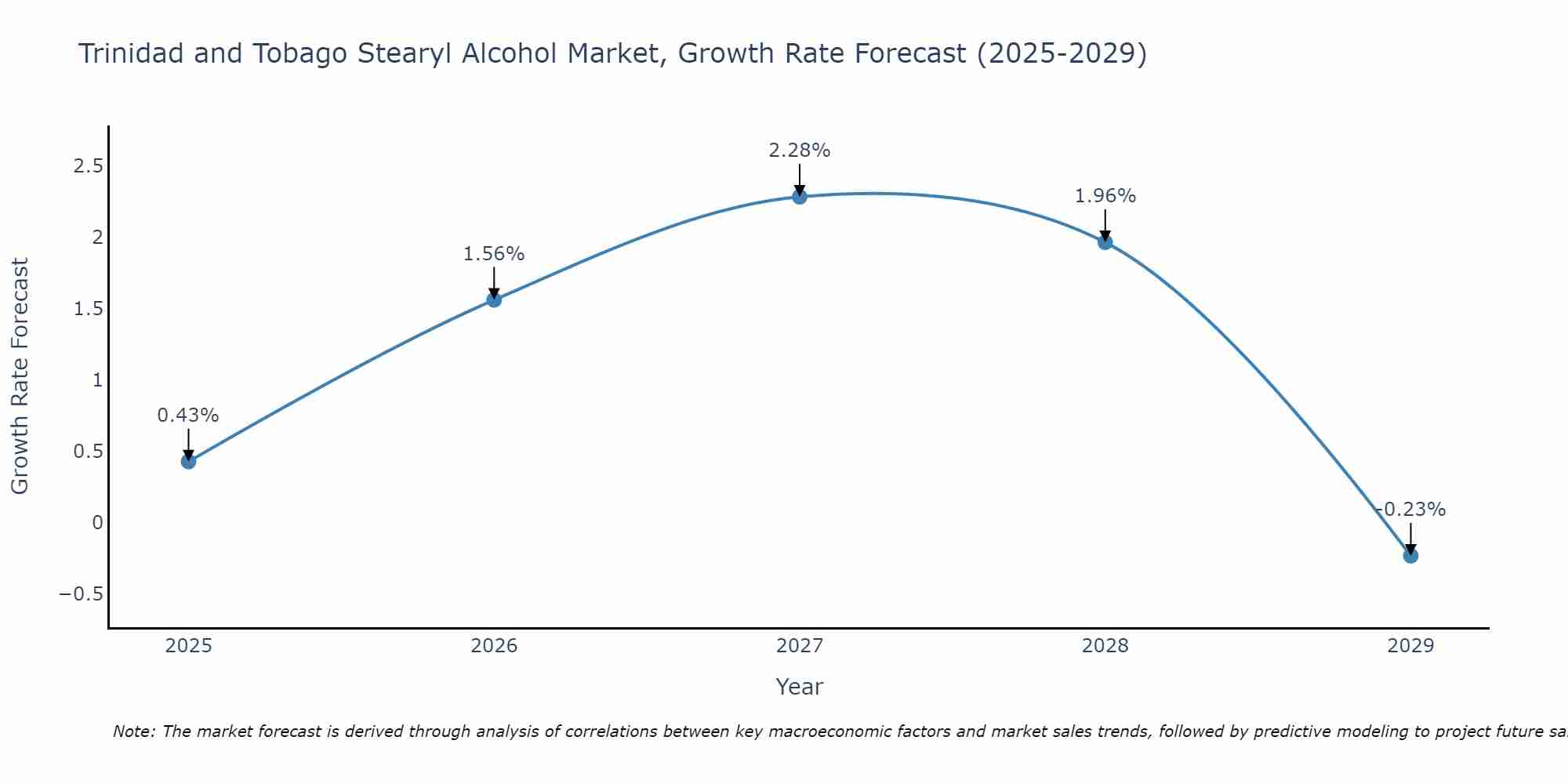 Trinidad and Tobago Stearyl Alcohol Market Growth Rate