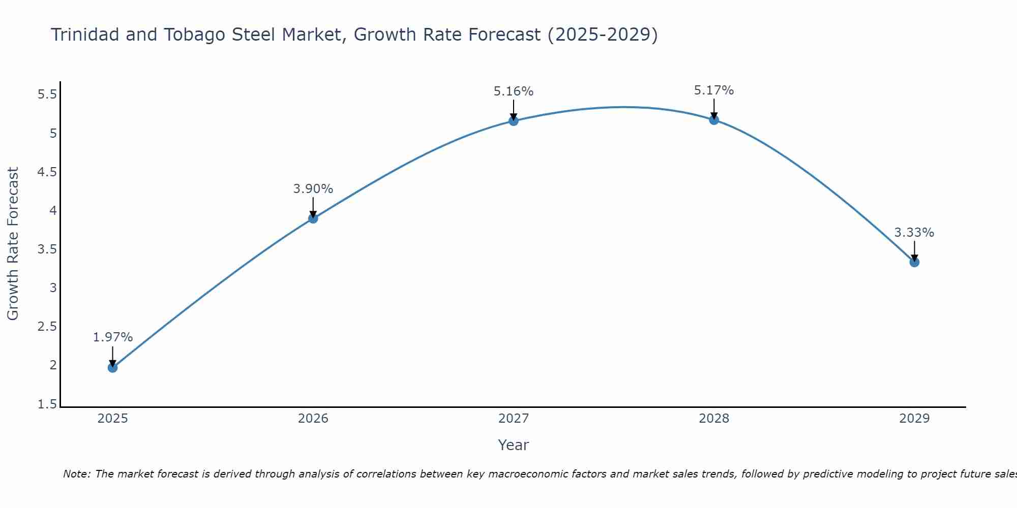 Trinidad and Tobago Steel Market Size Growth Rate