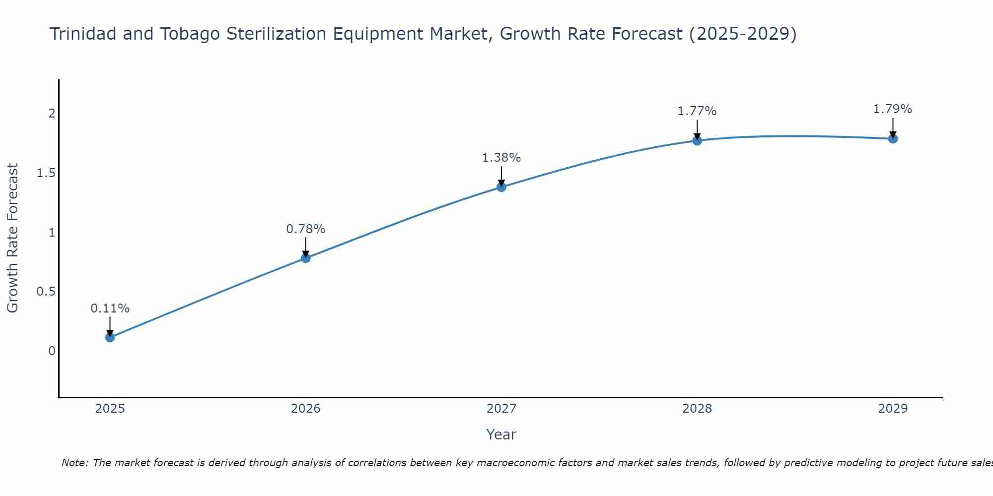 Trinidad and Tobago Sterilization Equipment Market Growth Rate