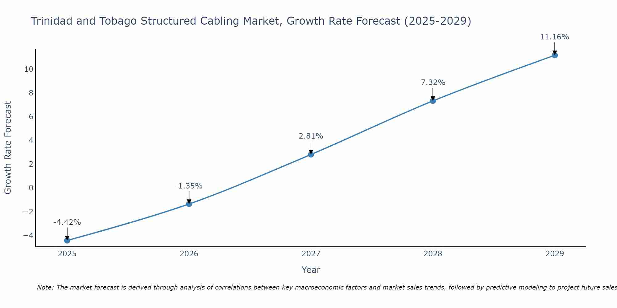 Trinidad and Tobago Structured Cabling Market Size Growth Rate