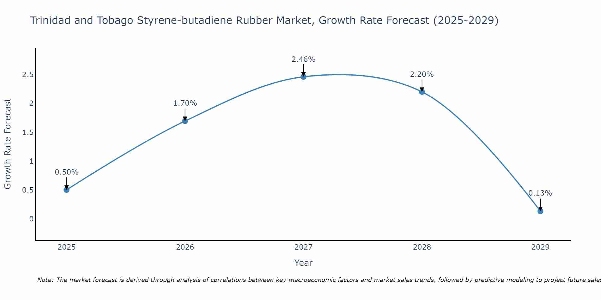 Trinidad and Tobago Styrene-butadiene Rubber Market Growth Rate