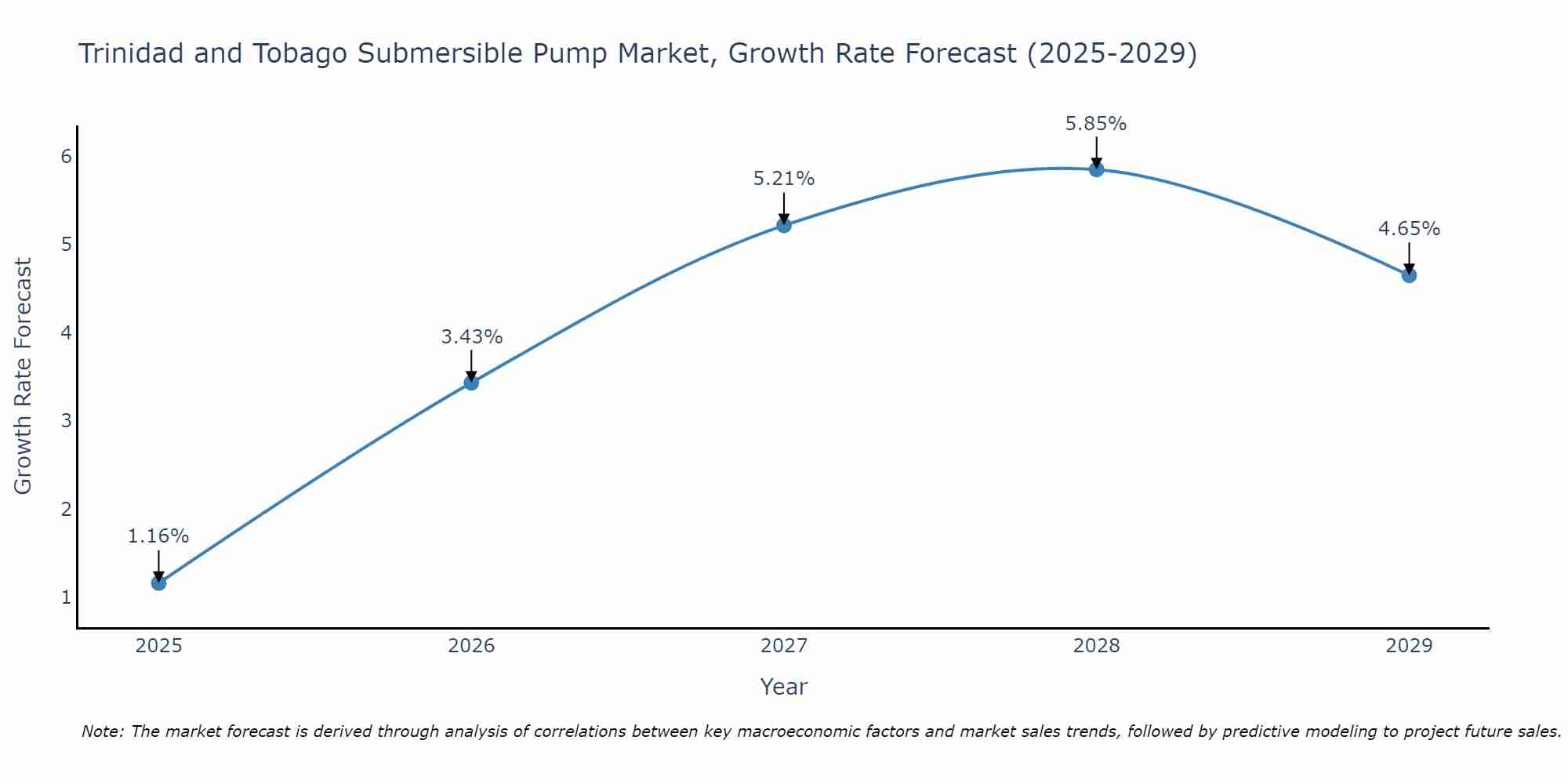 Trinidad and Tobago Submersible Pump Market Growth Rate