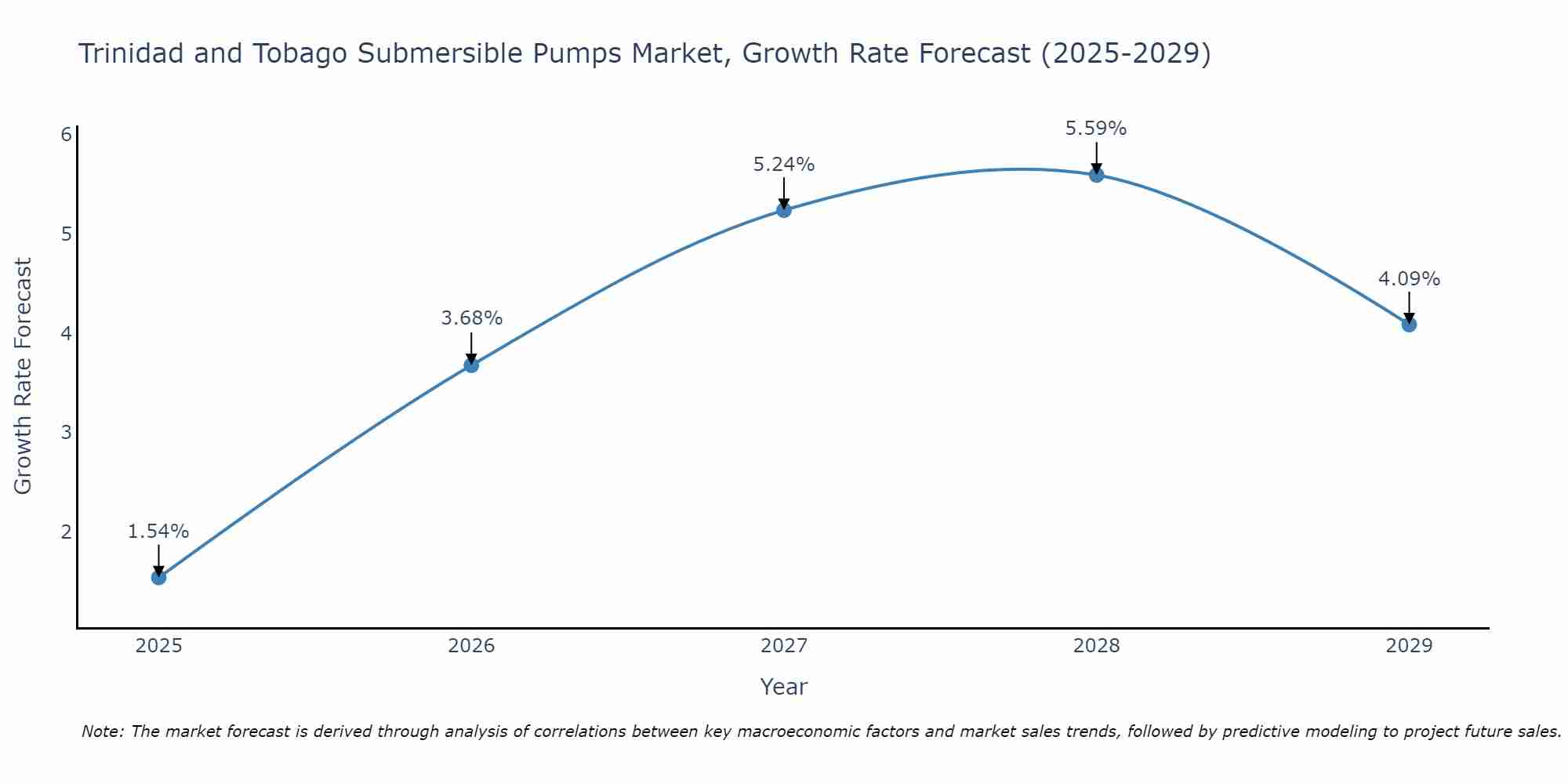Trinidad and Tobago Submersible Pumps Market Growth Rate