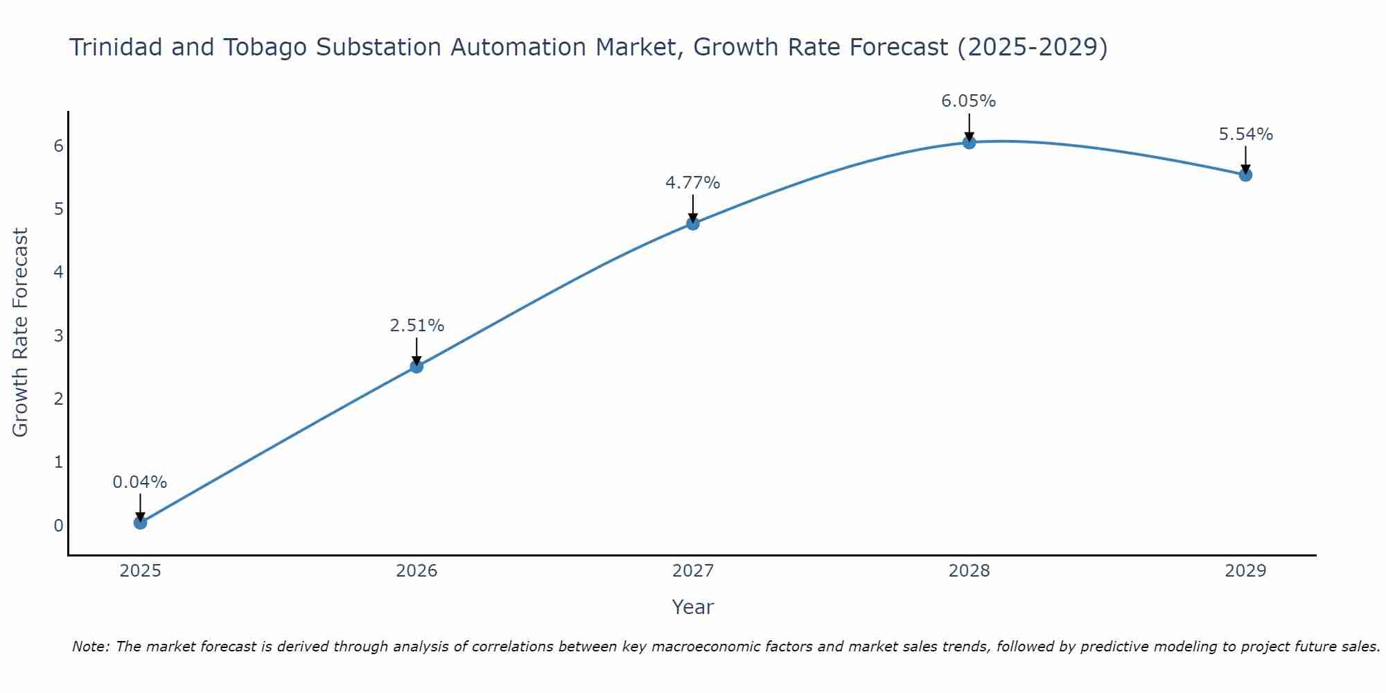 Trinidad and Tobago Substation Automation Market Growth Rate