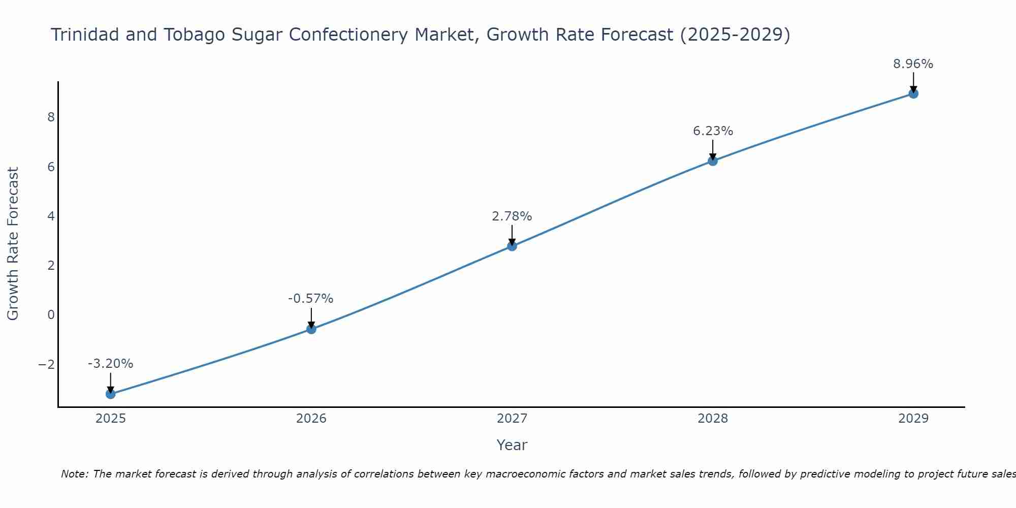 Trinidad and Tobago Sugar Confectionery Market Size Growth Rate