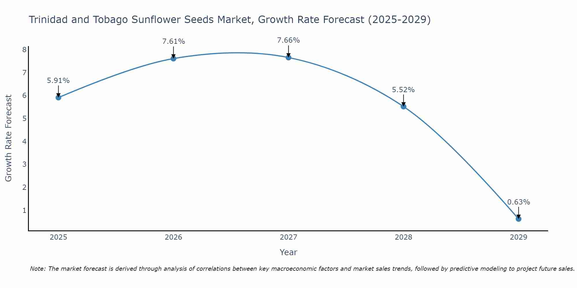 Trinidad and Tobago Sunflower Seeds Market Growth Rate