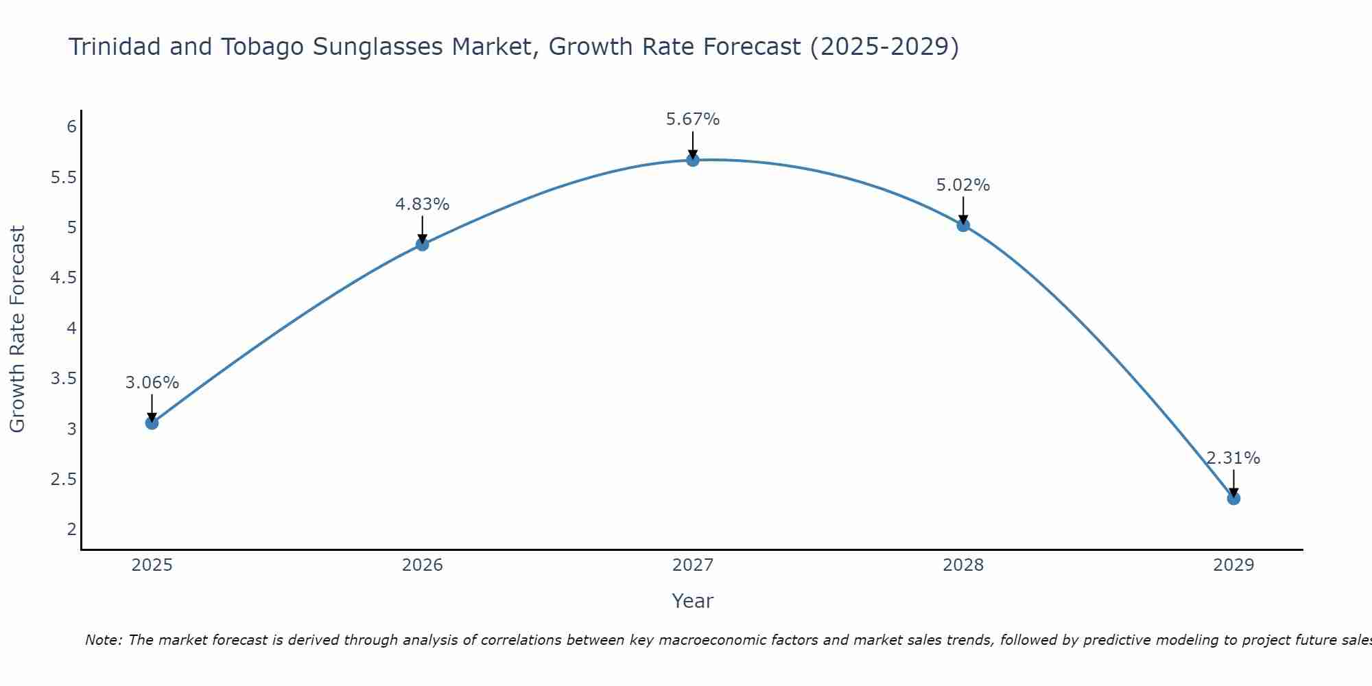 Trinidad and Tobago Sunglasses Market Size Growth Rate