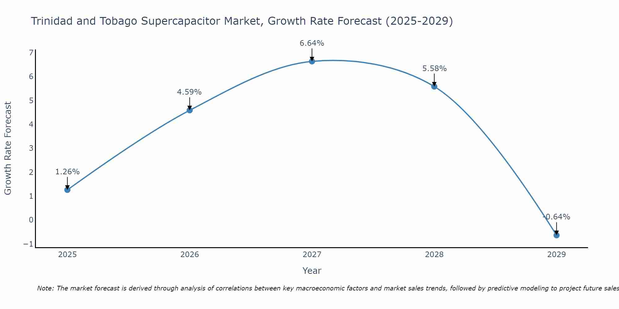 Trinidad and Tobago Supercapacitor Market Growth Rate