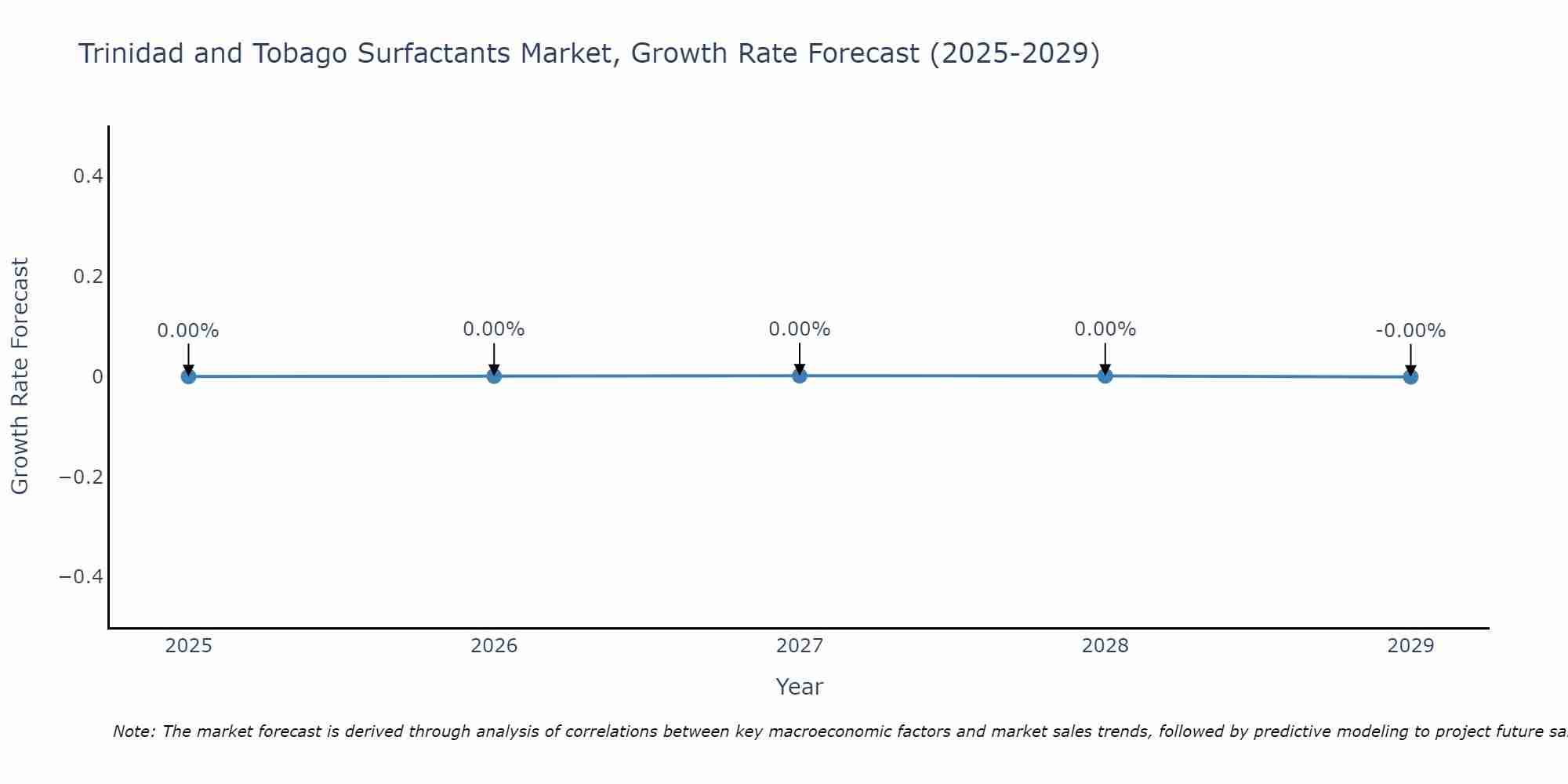 Trinidad and Tobago Surfactants Market Growth Rate
