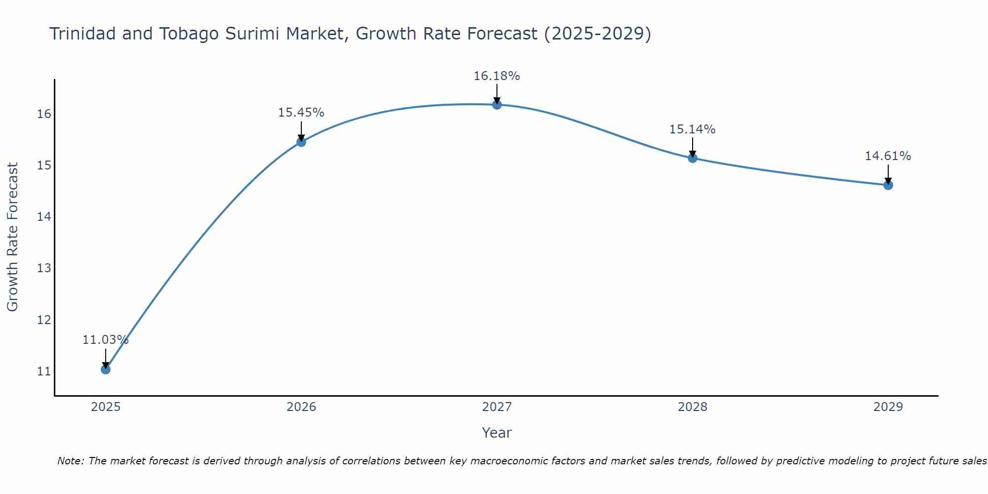 Trinidad and Tobago Surimi Market Size Growth Rate