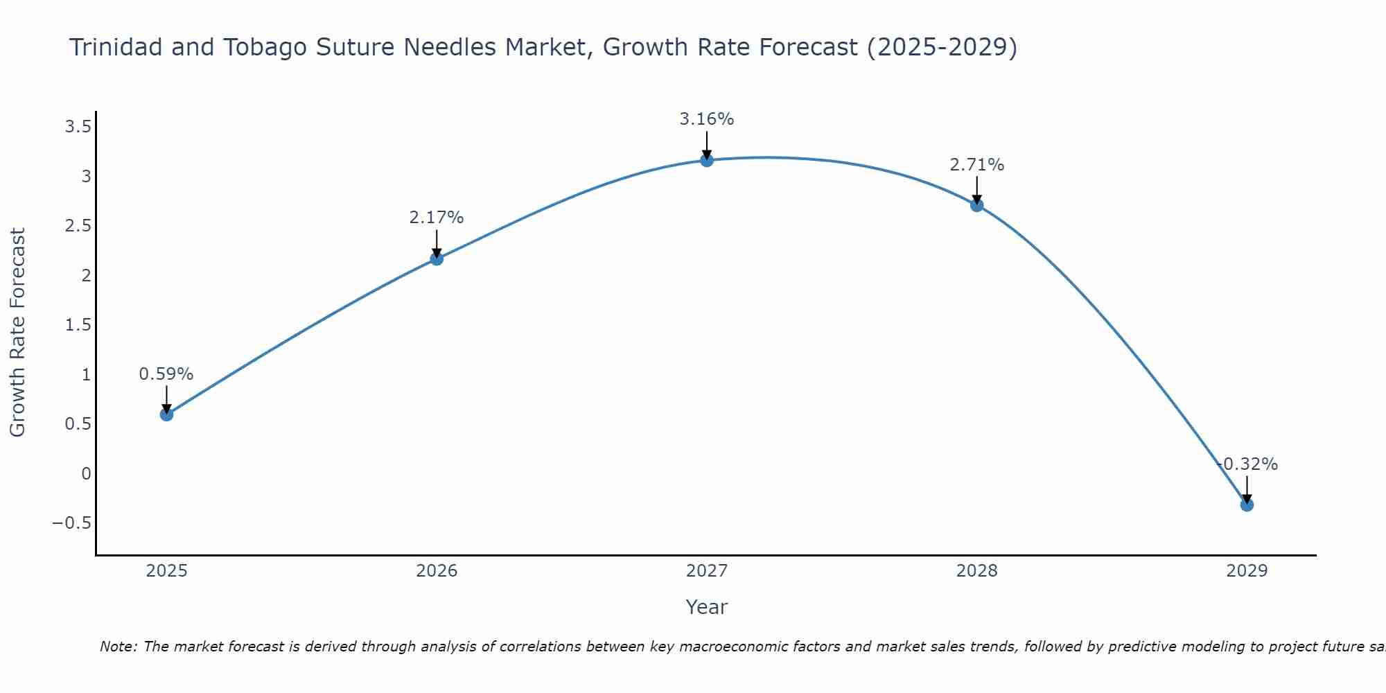 Trinidad and Tobago Suture Needles Market Size Growth Rate
