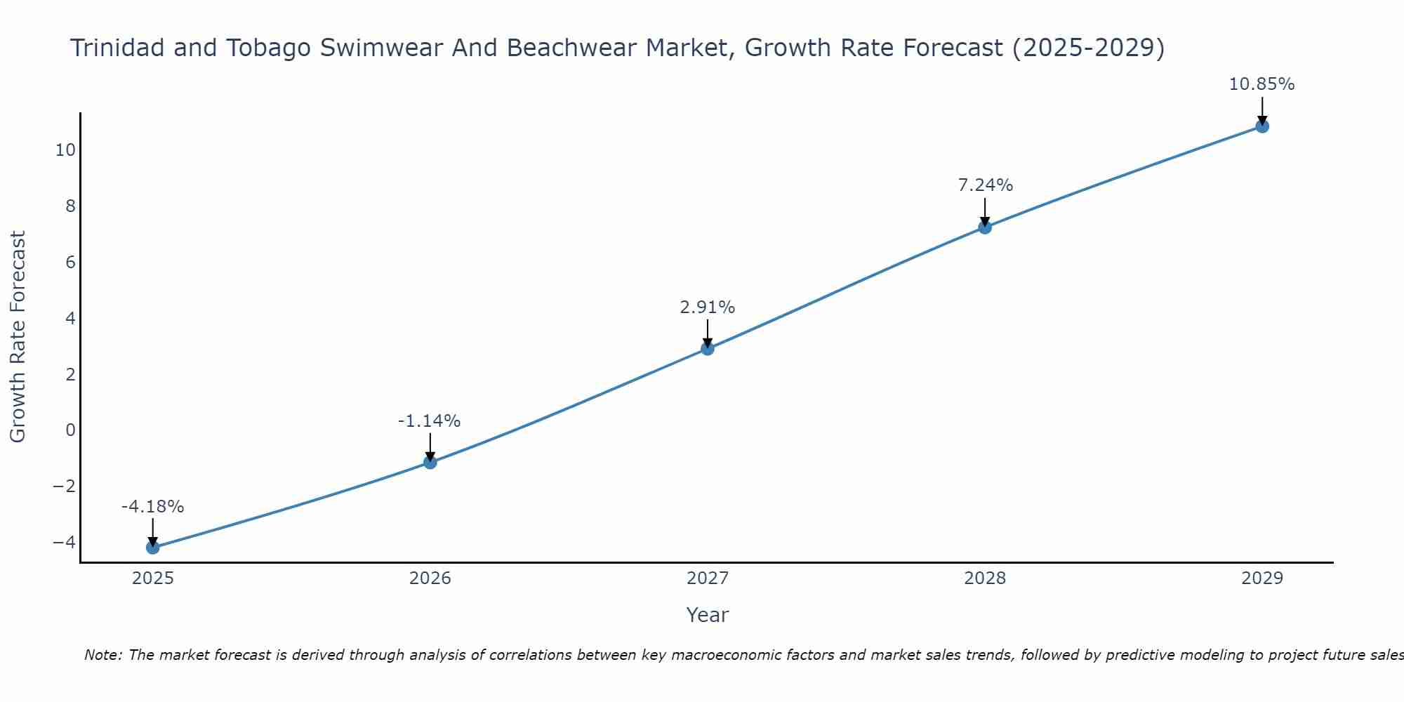 Trinidad and Tobago Swimwear And Beachwear Market Growth Rate
