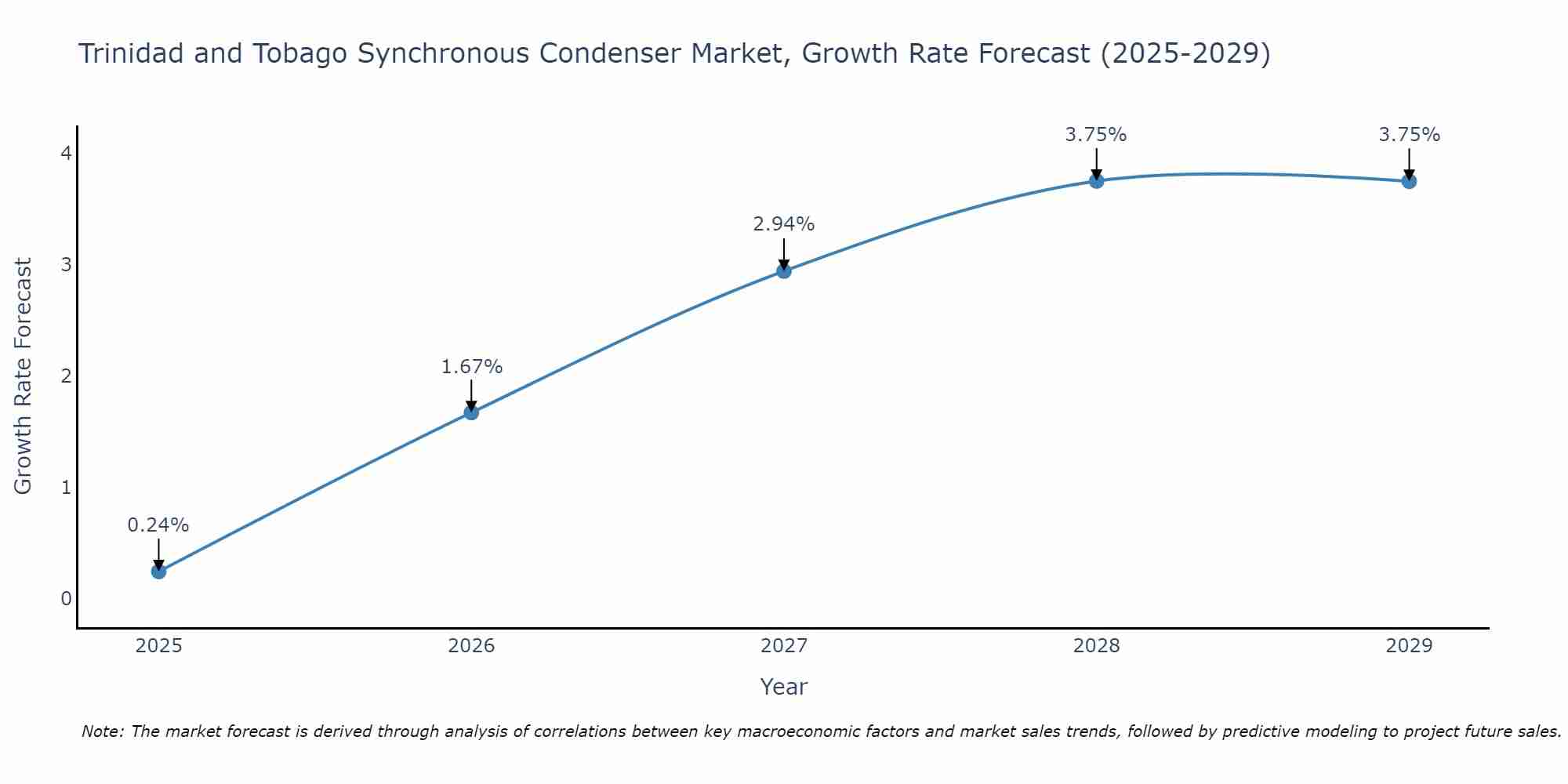 Trinidad and Tobago Synchronous Condenser Market Growth Rate