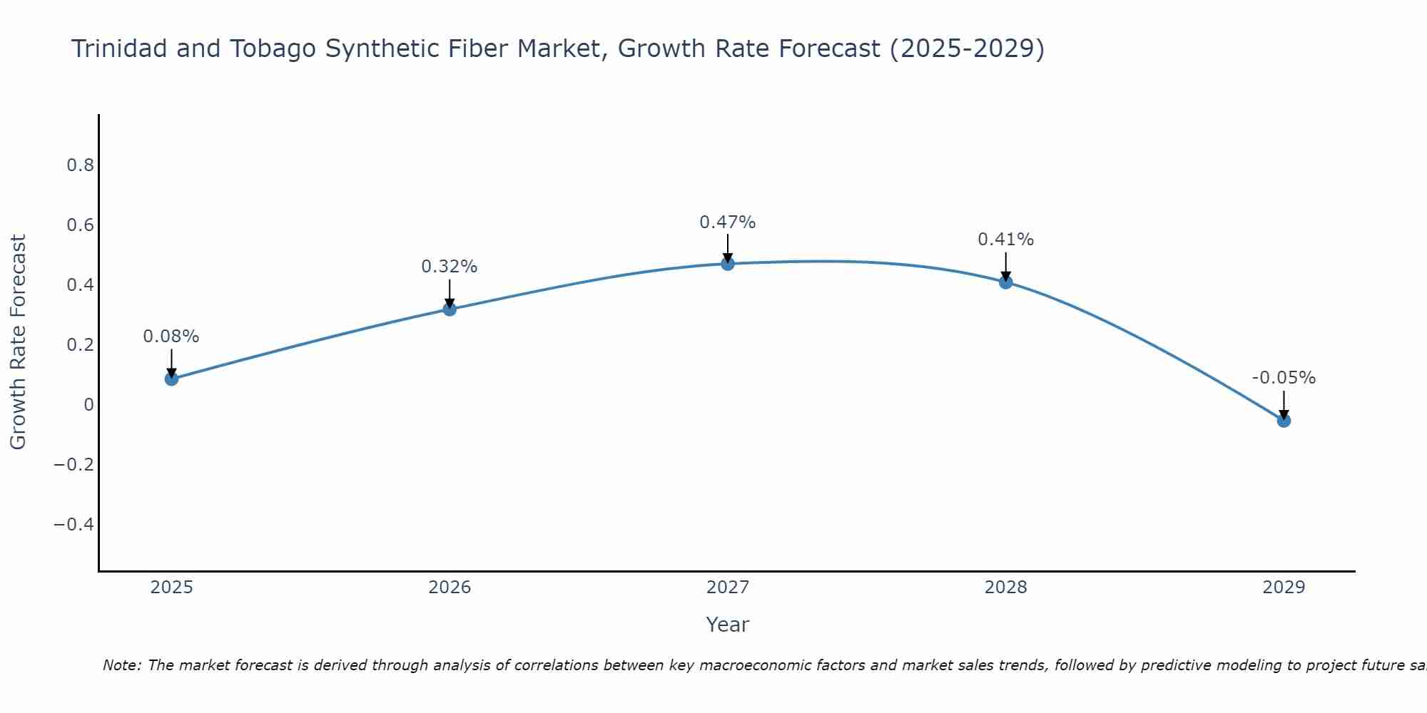 Trinidad and Tobago Synthetic Fiber Market Growth Rate