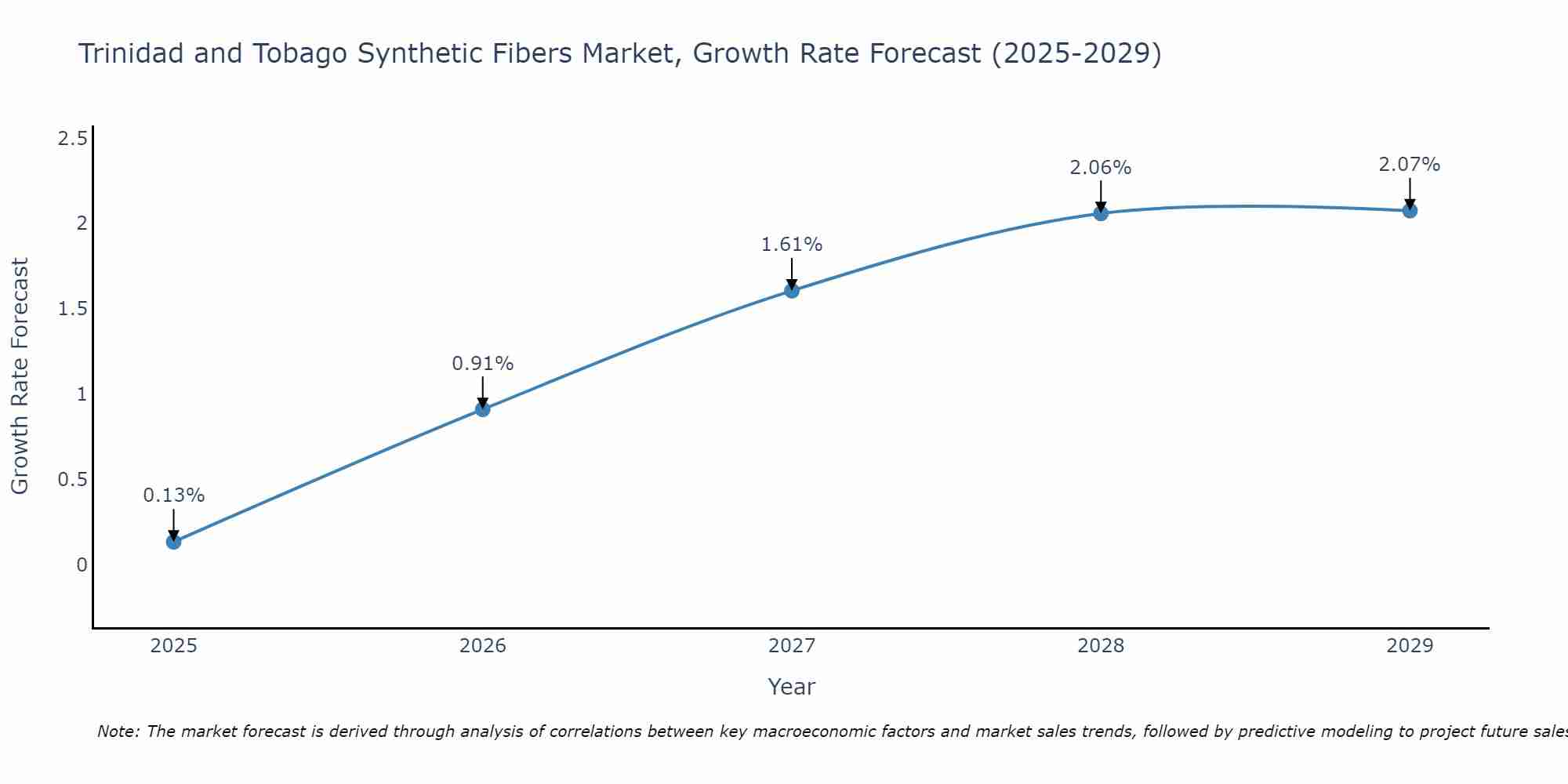 Trinidad and Tobago Synthetic Fibers Market Growth Rate