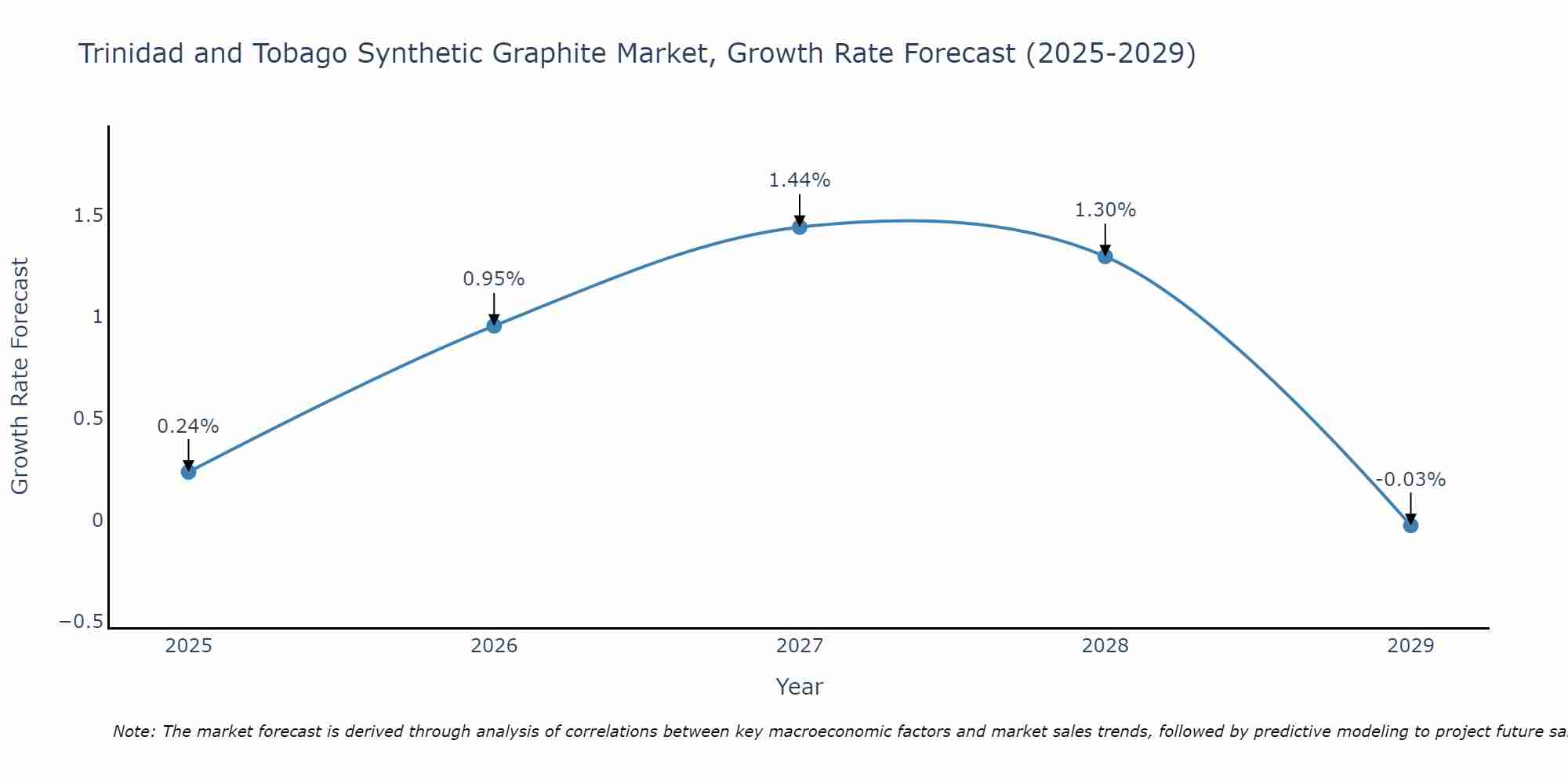 Trinidad and Tobago Synthetic Graphite Market Size Growth Rate