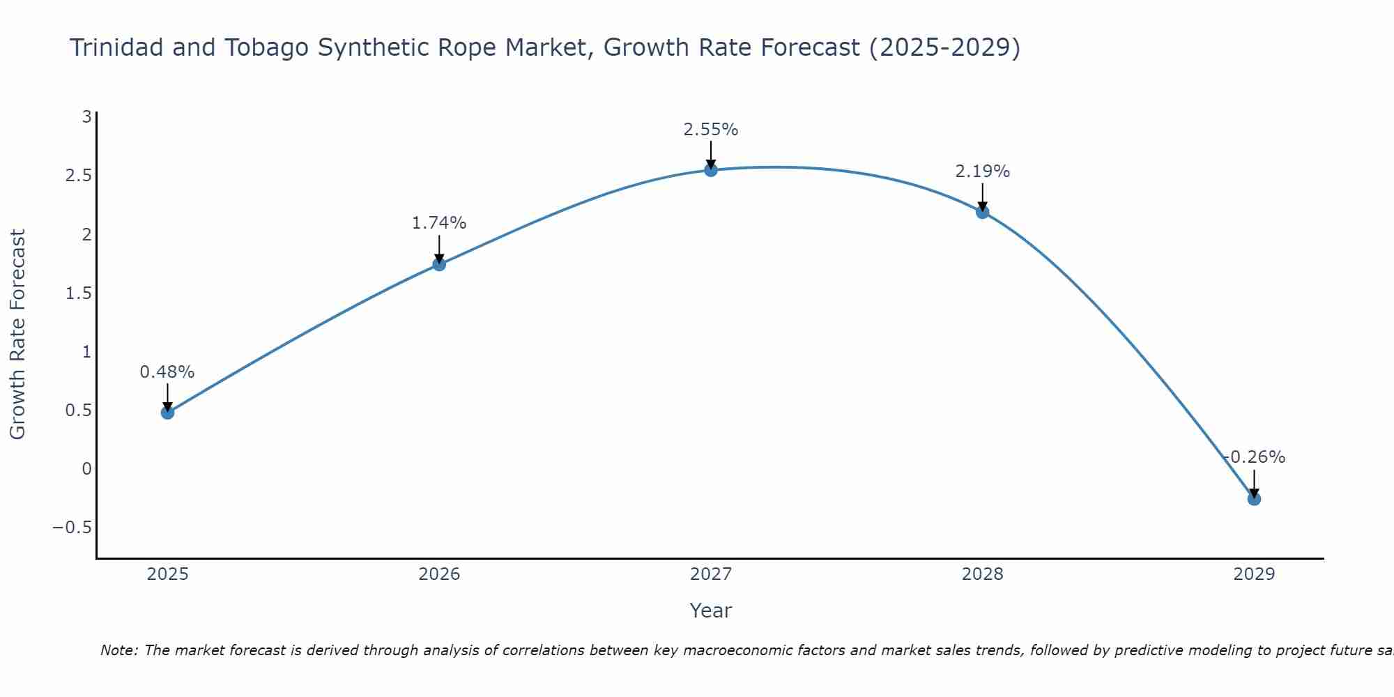 Trinidad and Tobago Synthetic Rope Market Growth Rate