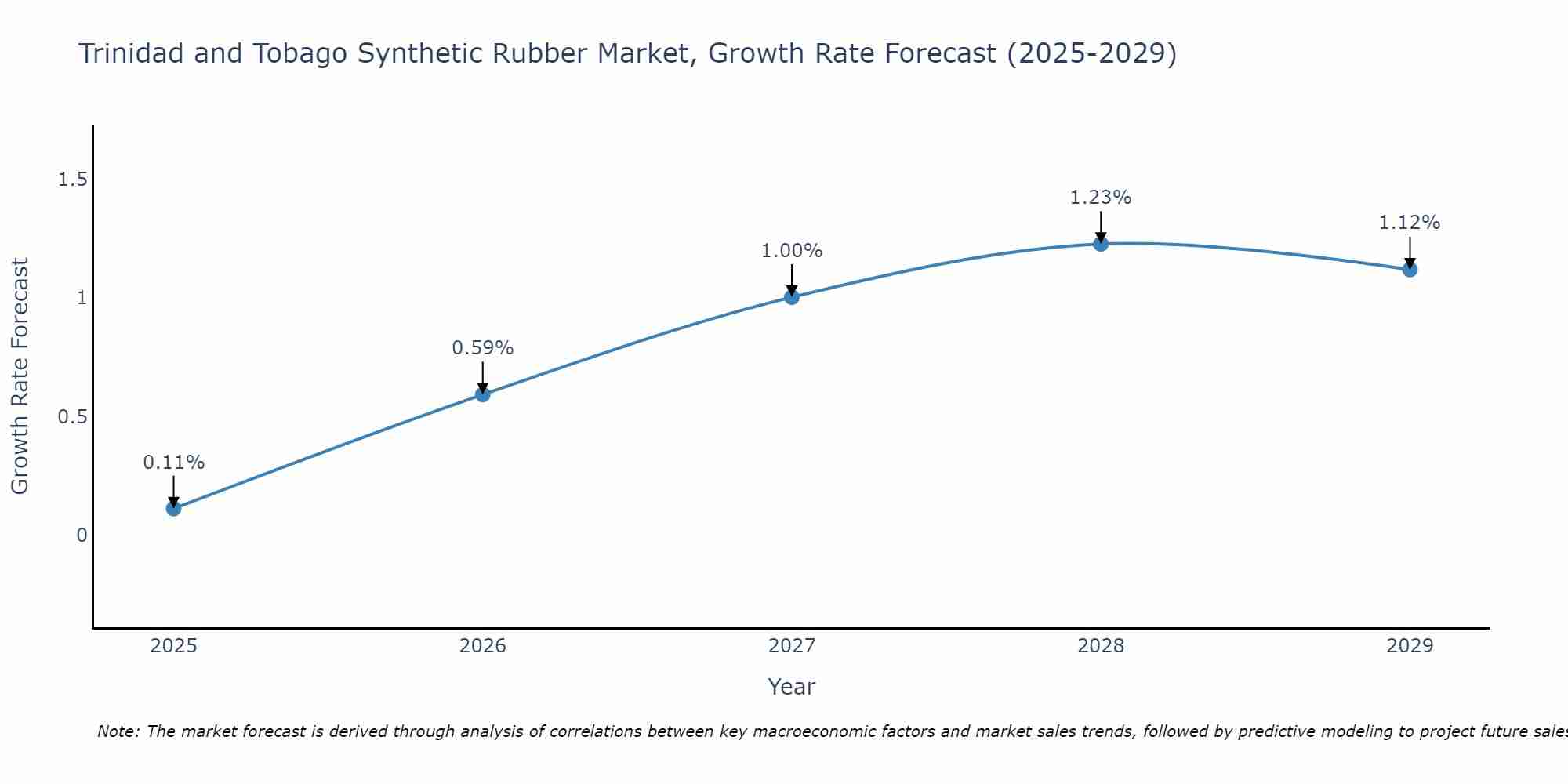 Trinidad and Tobago Synthetic Rubber Market Growth Rate
