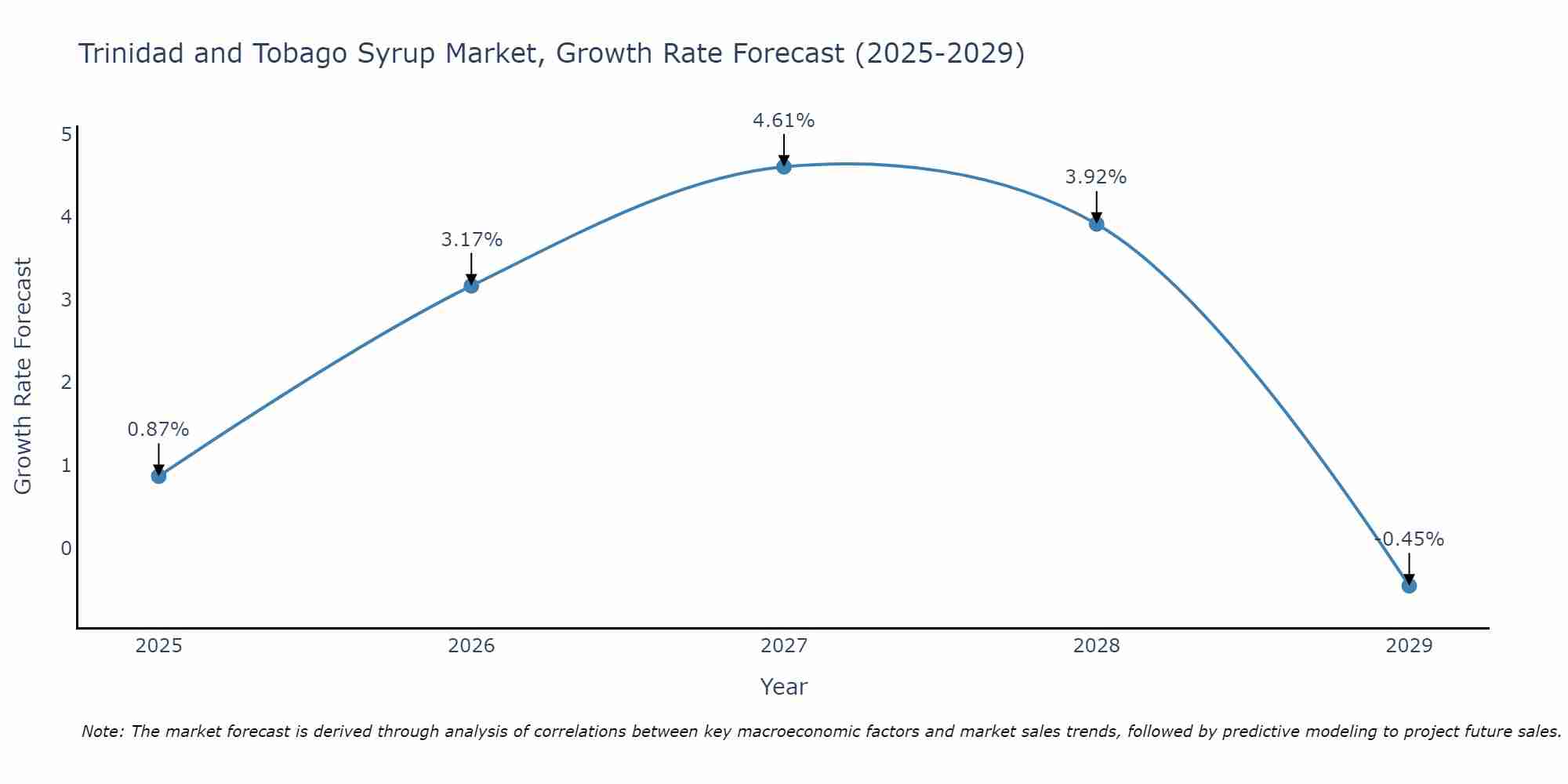 Trinidad and Tobago Syrup Market Growth Rate