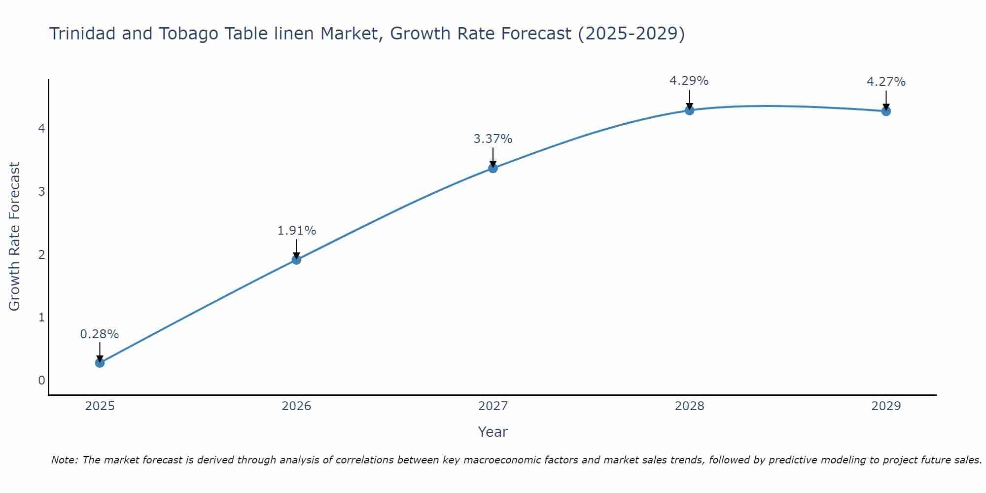 Trinidad and Tobago Table linen Market Size Growth Rate