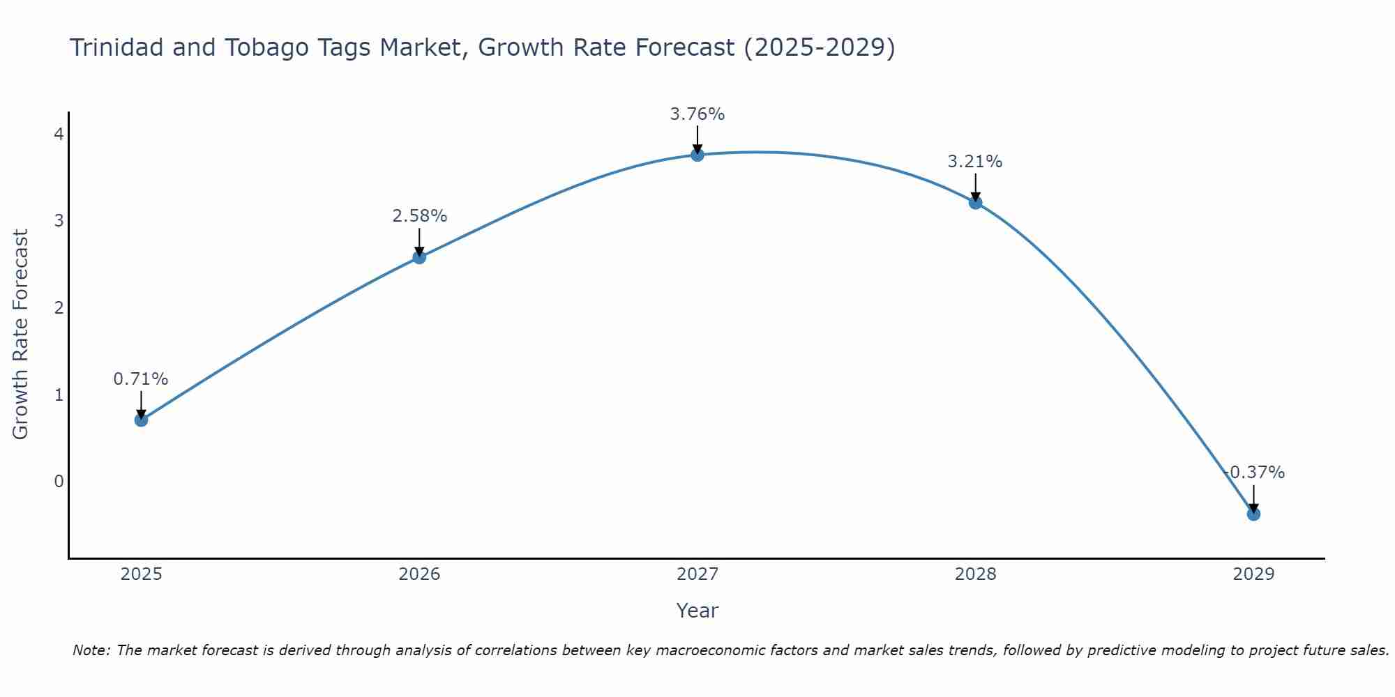 Trinidad and Tobago Tags Market Size Growth Rate