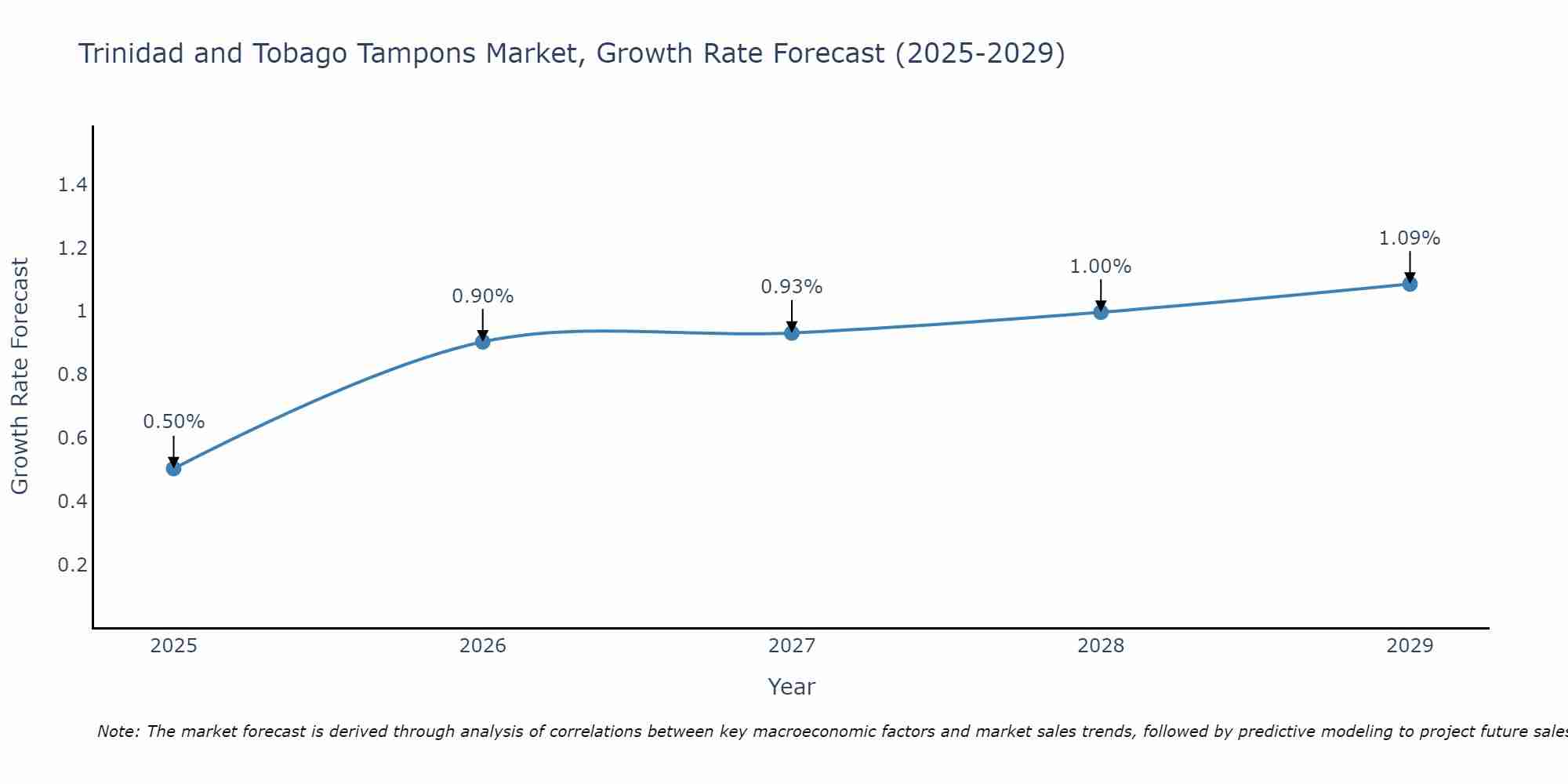 Trinidad and Tobago Tampons Market Growth Rate